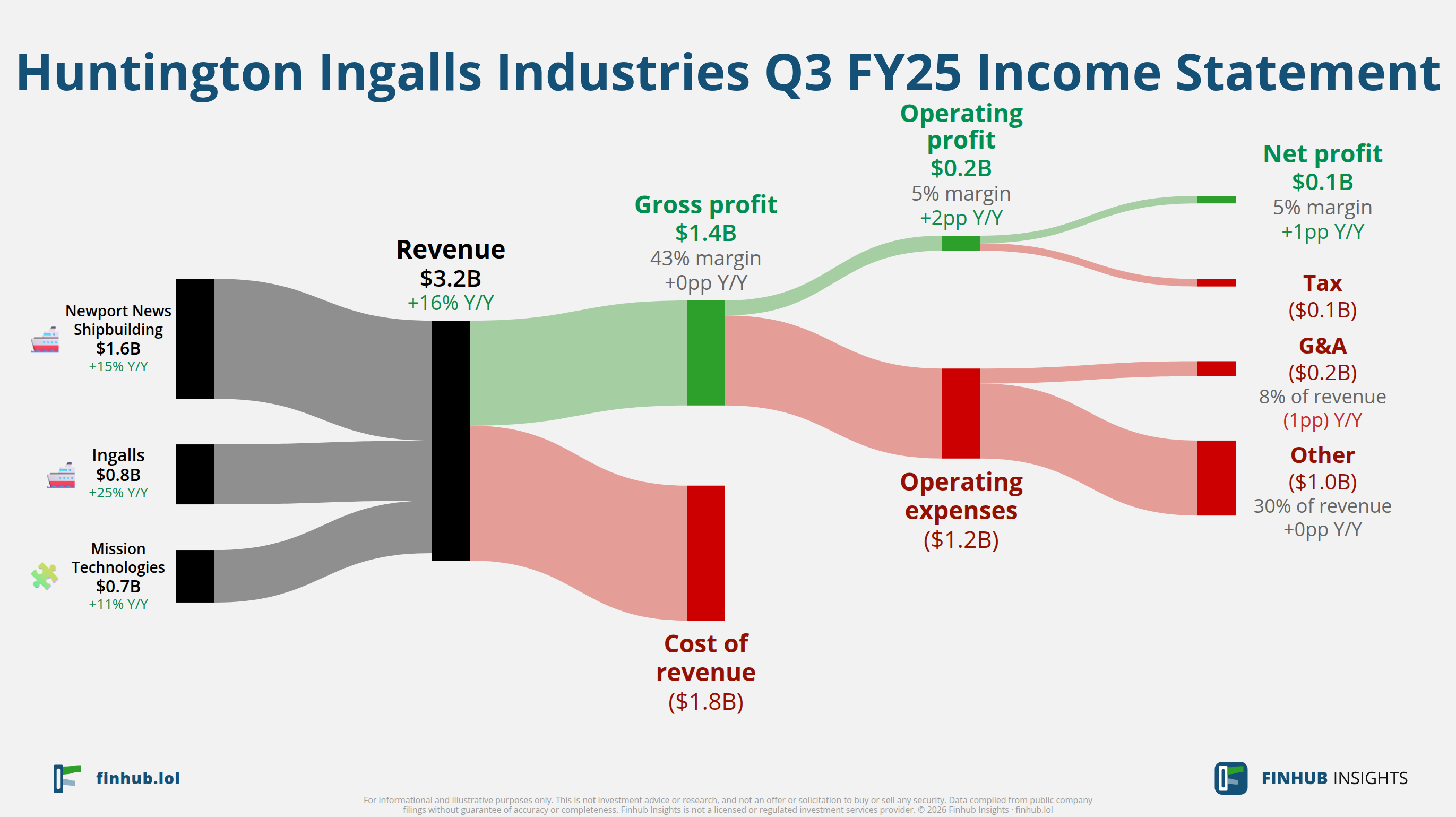 Sankey diagram of Huntington Ingalls Industries's income statement for Q3 FY25: revenue of $3.2 billion splits into segments and flows out into costs, taxes and net profit.
