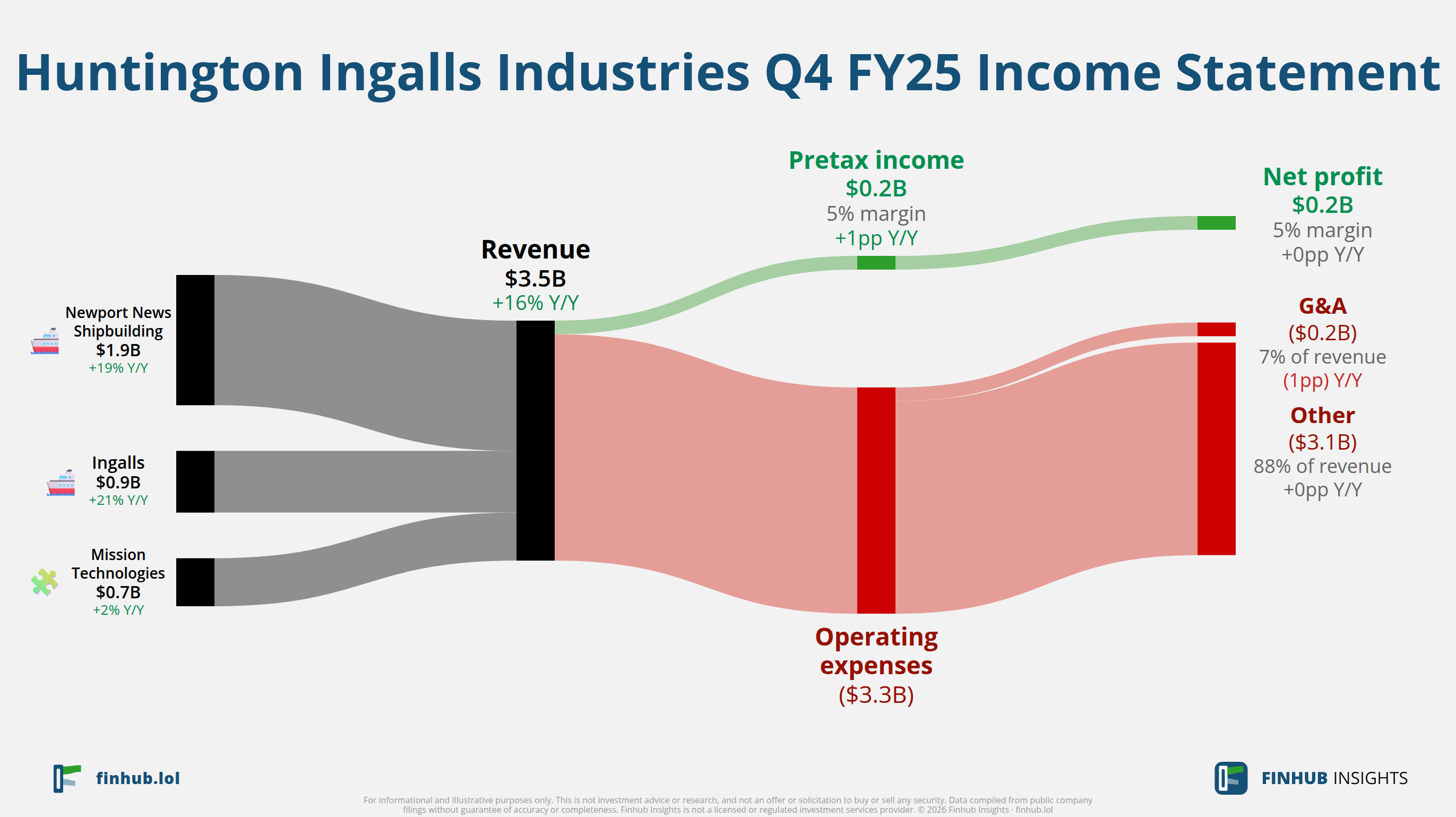 Sankey diagram of Huntington Ingalls Industries's income statement for Q4 FY25: revenue of $3.5 billion splits into segments and flows out into costs, taxes and net profit.