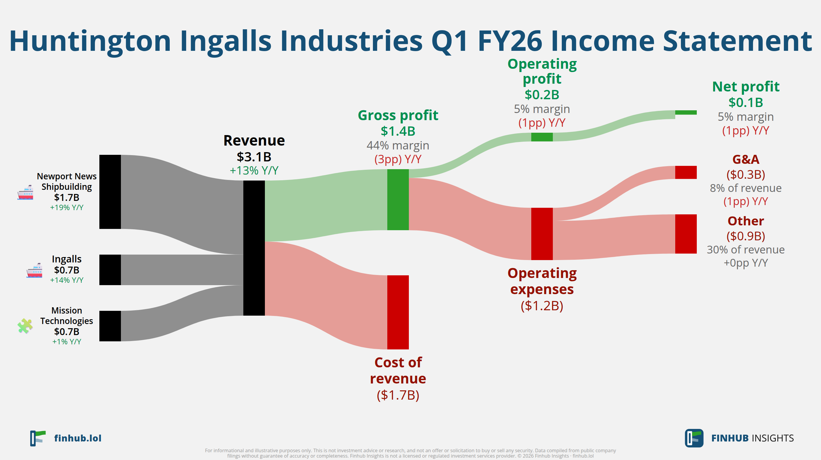 Sankey diagram of Huntington Ingalls Industries's income statement for Q1 FY26