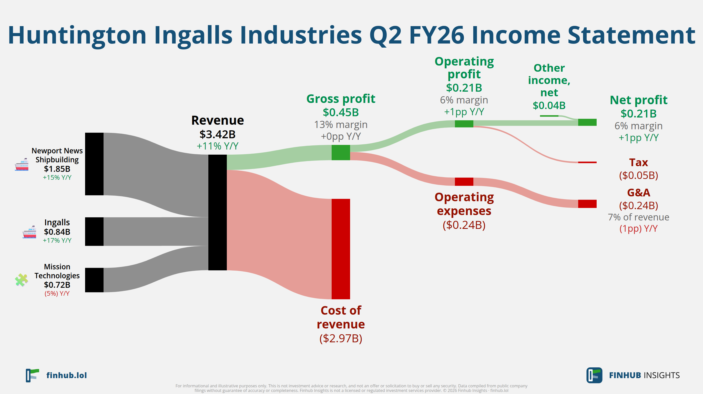 Sankey diagram výsledovky Huntington Ingalls Industries Q2 FY26