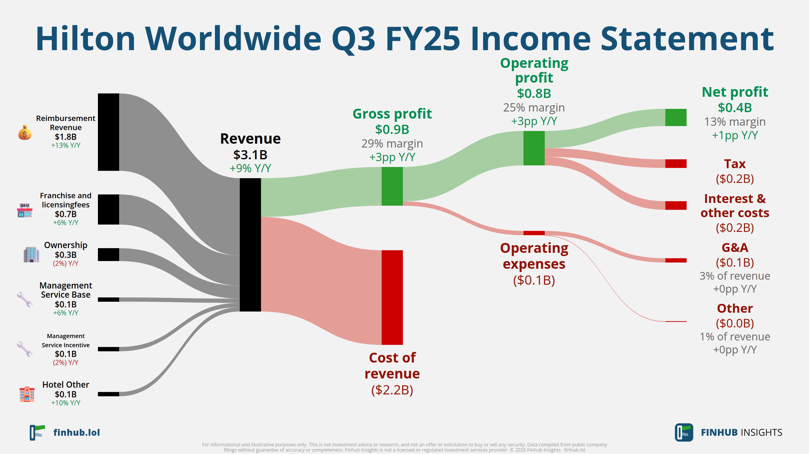 Sankey diagram of Hilton Worldwide's income statement for Q3 FY25: revenue of $3.1 billion splits into segments and flows out into costs, taxes and net profit.