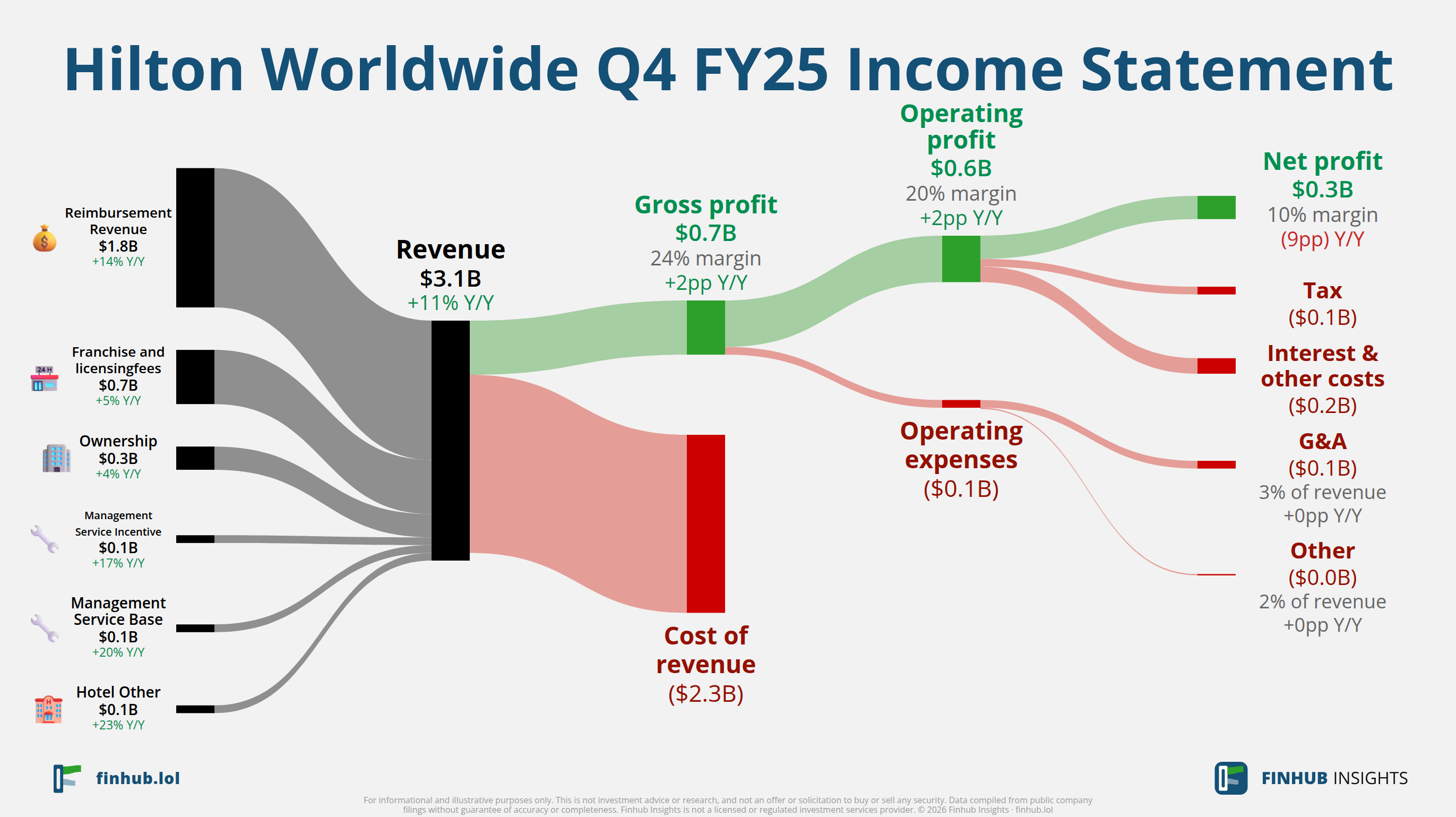 Sankey diagram of Hilton Worldwide's income statement for Q4 FY25: revenue of $3.1 billion splits into segments and flows out into costs, taxes and net profit.