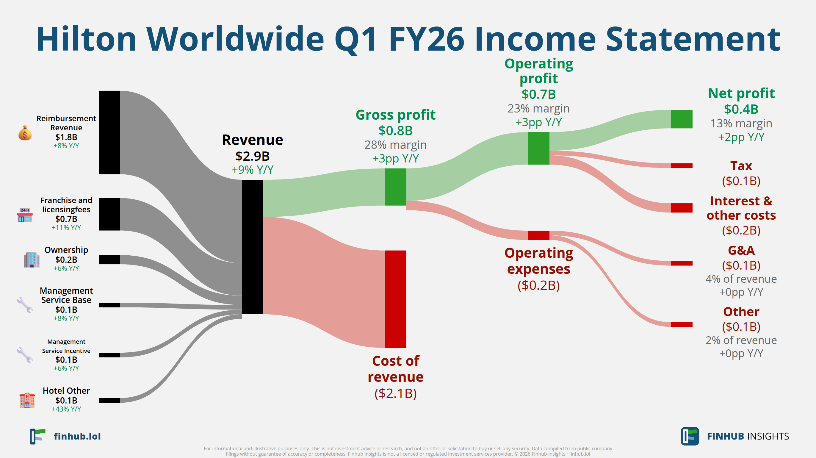 Sankey diagram of Hilton Worldwide's income statement for Q1 FY26: revenue of $2.9 billion splits into segments and flows out into costs, taxes and net profit.