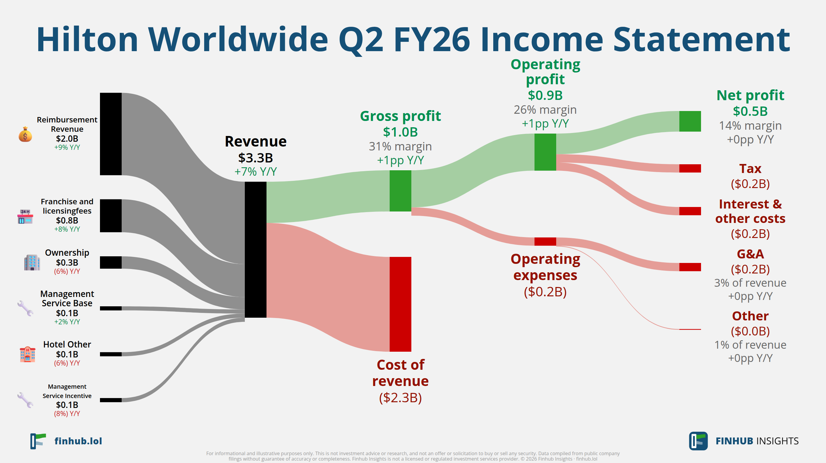 Sankey diagram of Hilton Worldwide's income statement for Q2 FY26