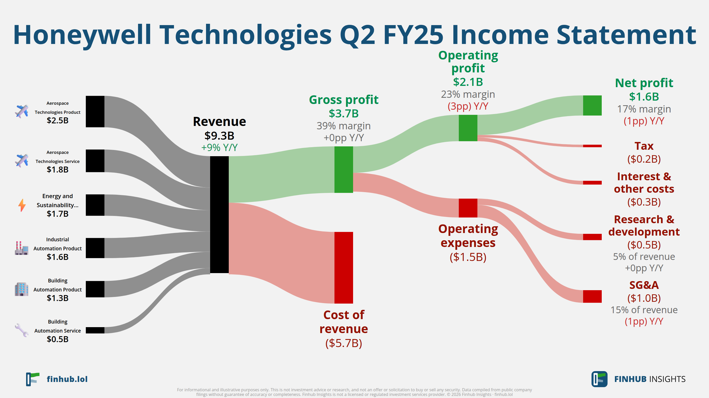 Sankey diagram of Honeywell Technologies's income statement for Q2 FY25: revenue of $9.3 billion splits into segments and flows out into costs, taxes and net profit.