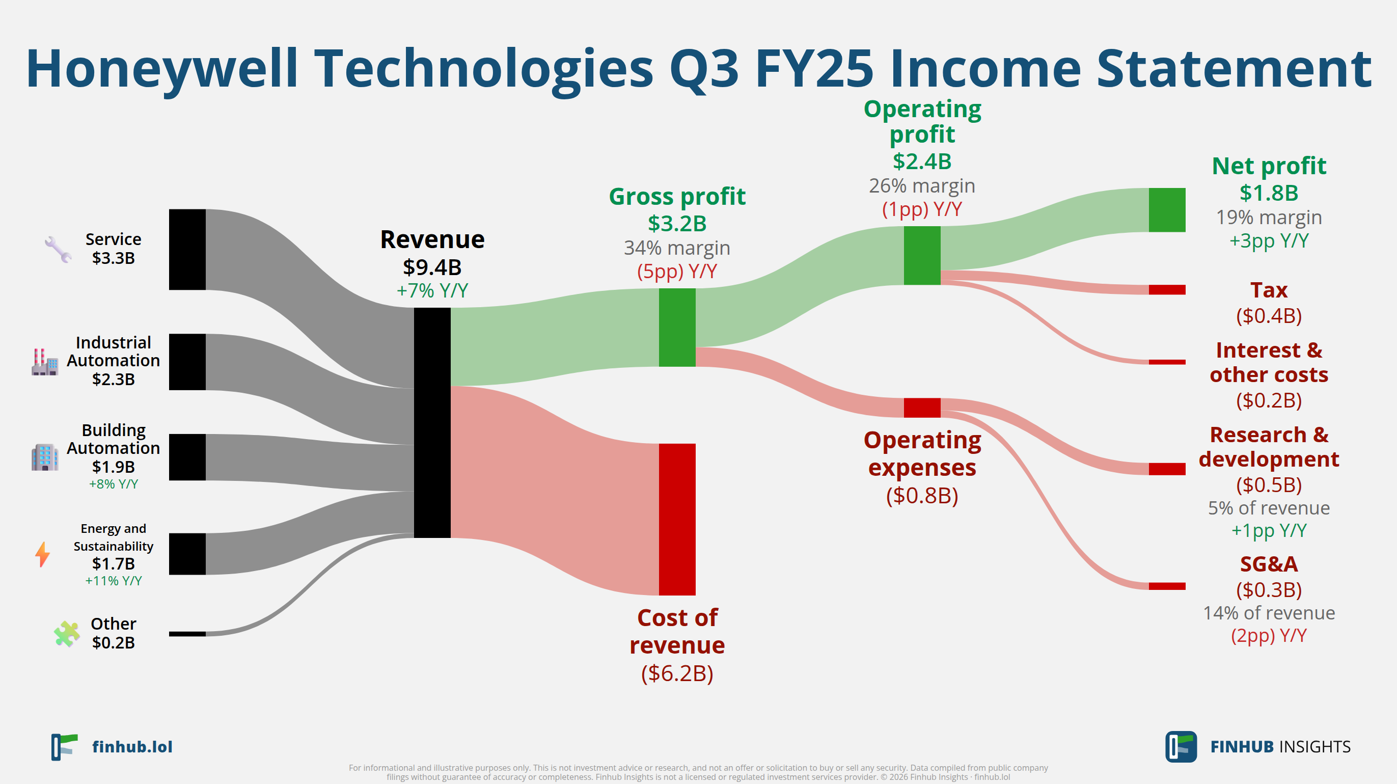 Sankey diagram of Honeywell Technologies's income statement for Q3 FY25: revenue of $9.4 billion splits into segments and flows out into costs, taxes and net profit.