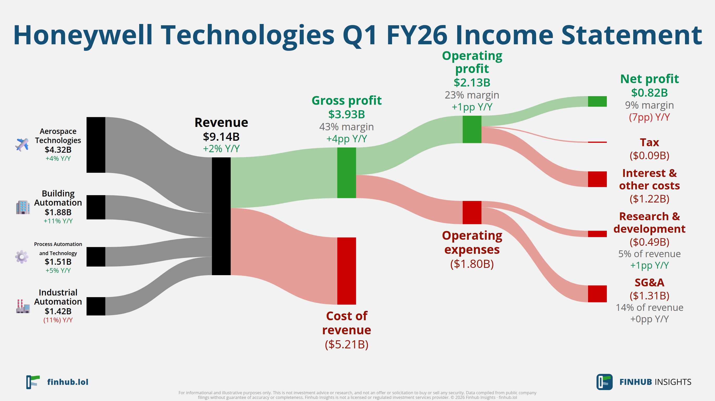 Sankey diagram of Honeywell Technologies's income statement for Q1 FY26: revenue of $9.1 billion splits into segments and flows out into costs, taxes and net profit.