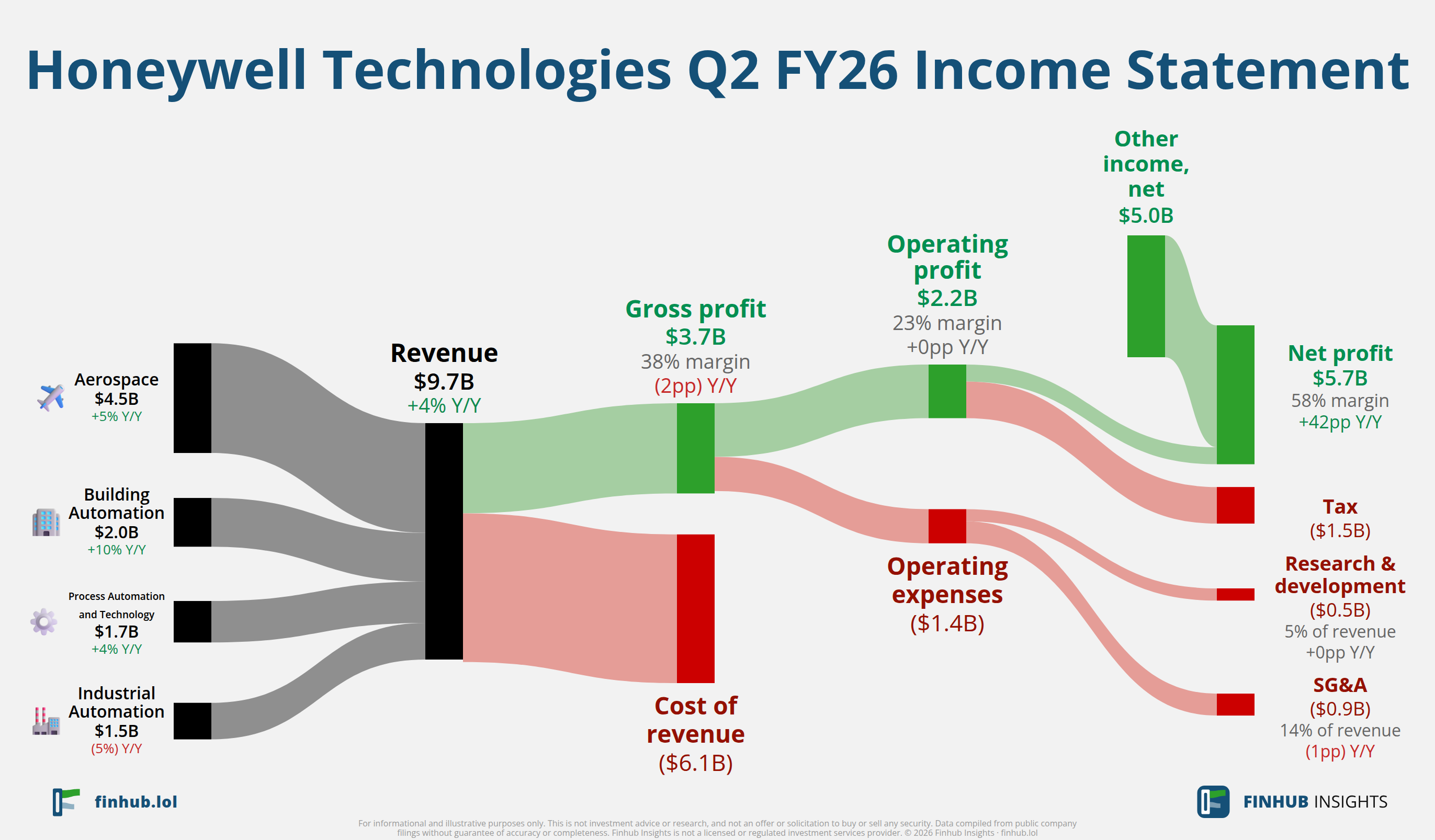 Sankey diagram of Honeywell Technologies's income statement for Q2 FY26