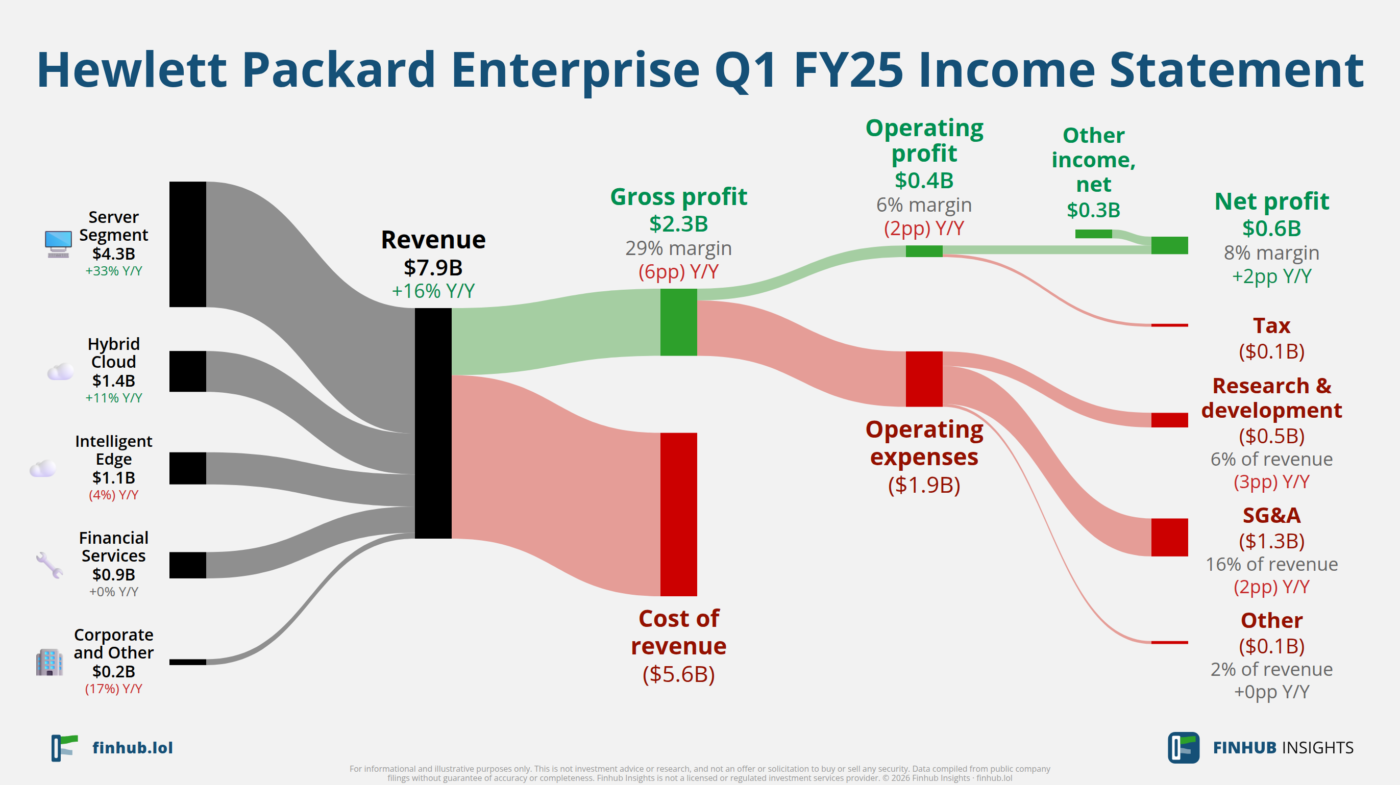 Sankey diagram of Hewlett Packard Enterprise's income statement for Q1 FY25: revenue of $7.9 billion splits into segments and flows out into costs, taxes and net profit.