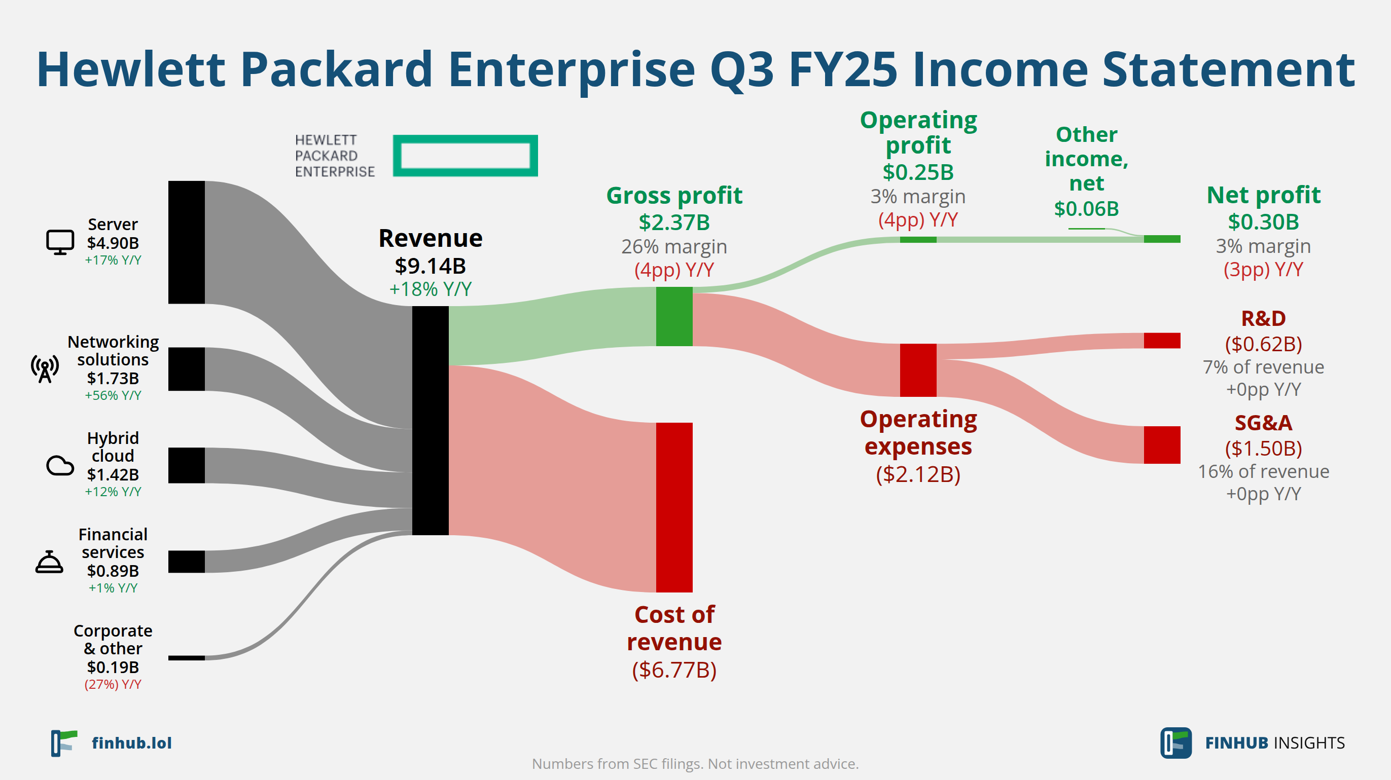 Sankey diagram of Hewlett Packard Enterprise's income statement for Q3 FY25: revenue of $9.14 billion splits into segments and flows out into costs, taxes and net profit.
