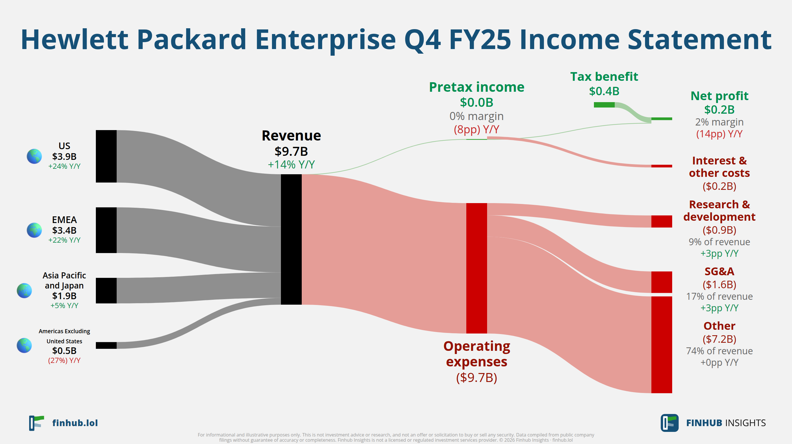 Sankey diagram of Hewlett Packard Enterprise's income statement for Q4 FY25: revenue of $9.7 billion splits into segments and flows out into costs, taxes and net profit.