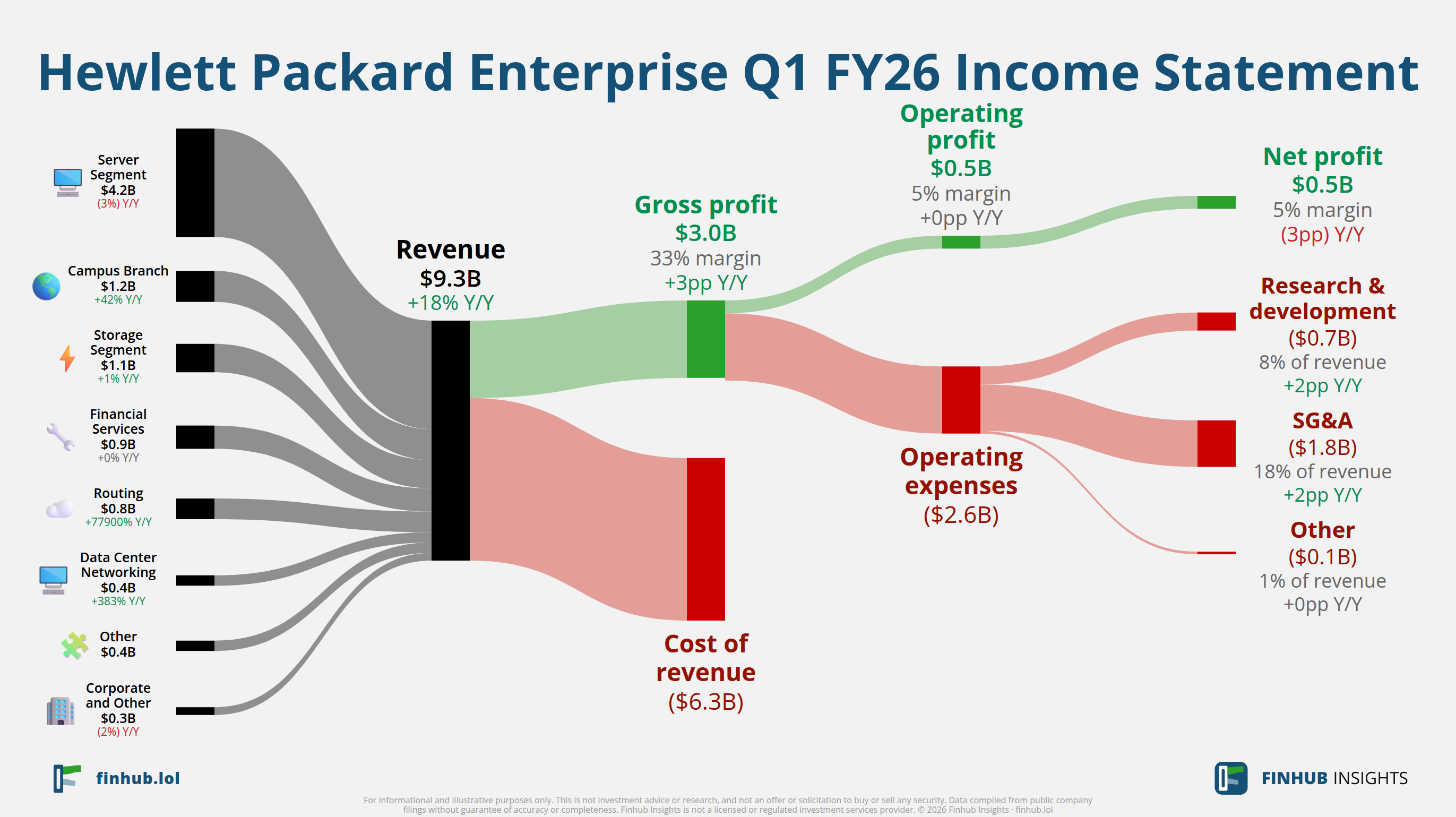 Sankey diagram of Hewlett Packard Enterprise's income statement for Q1 FY26: revenue of $9.3 billion splits into segments and flows out into costs, taxes and net profit.