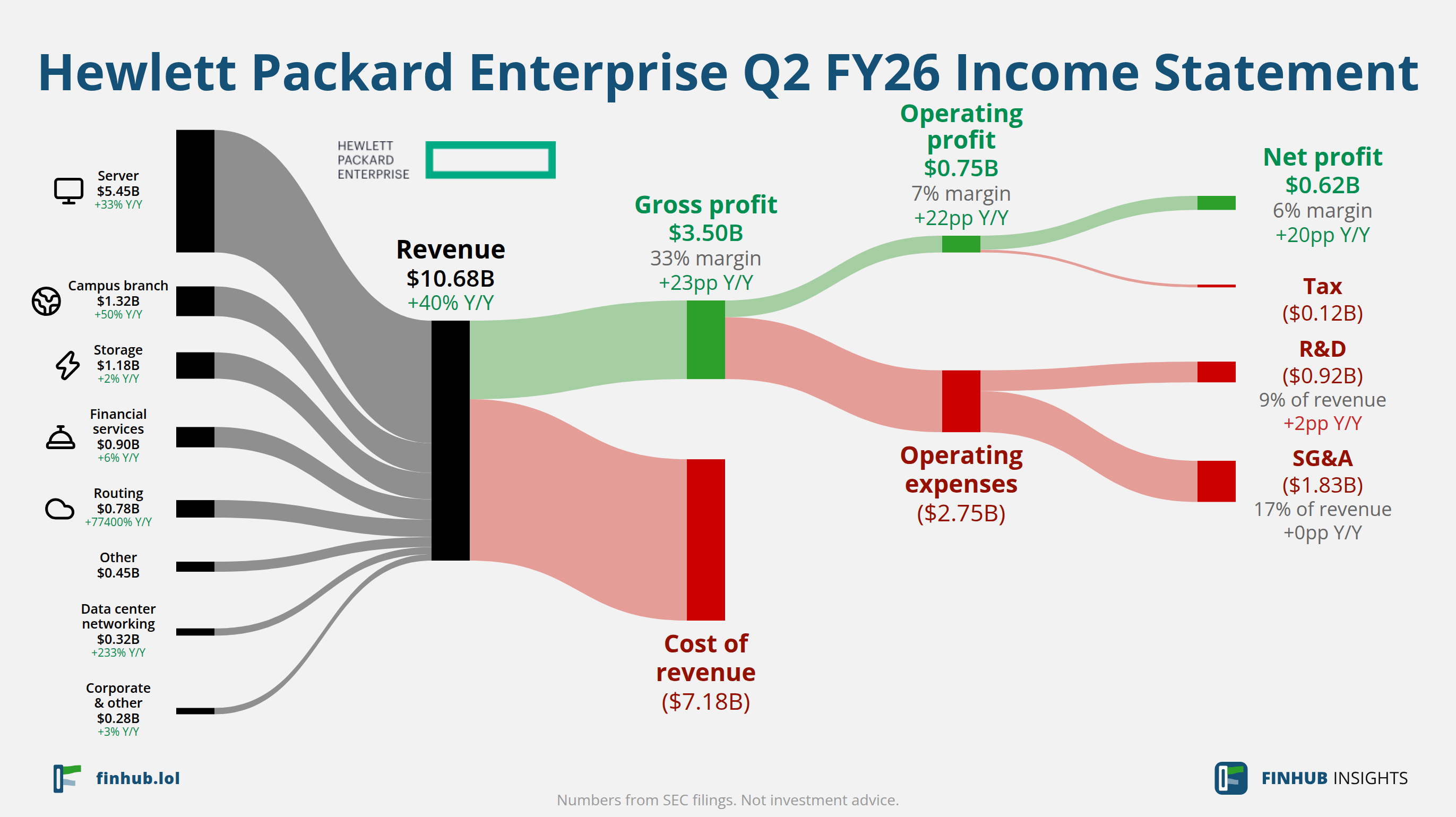 Sankey diagram výsledovky Hewlett Packard Enterprise za Q2 FY26: tržby $10,68 miliardy se dělí na segmenty a odtékají do nákladů, daní a čistého zisku.