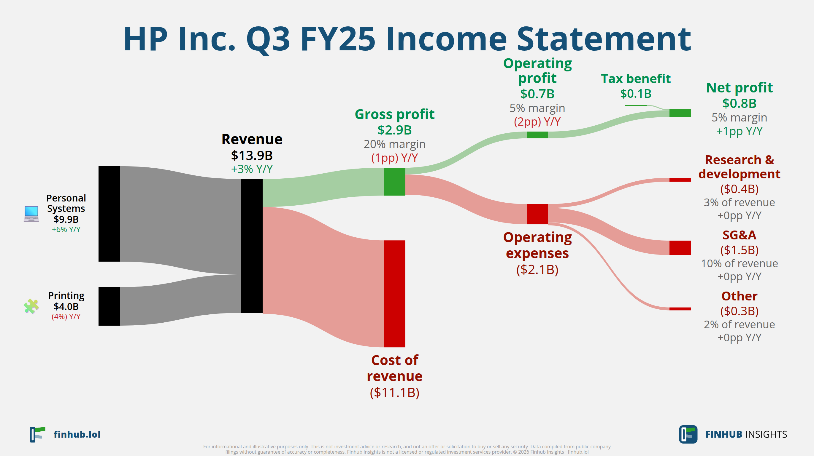 Sankey diagram of HP Inc.'s income statement for Q3 FY25: revenue of $13.9 billion splits into segments and flows out into costs, taxes and net profit.