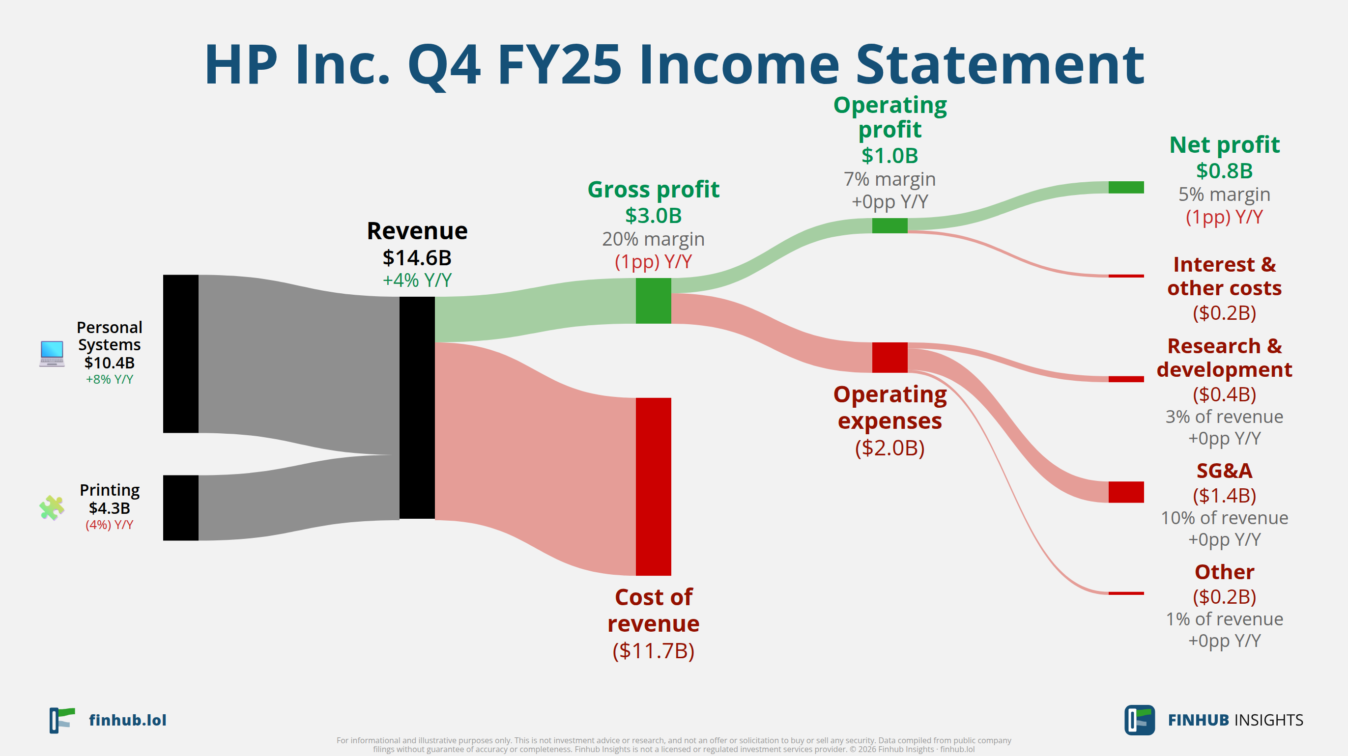 Sankey diagram of HP Inc.'s income statement for Q4 FY25: revenue of $14.6 billion splits into segments and flows out into costs, taxes and net profit.