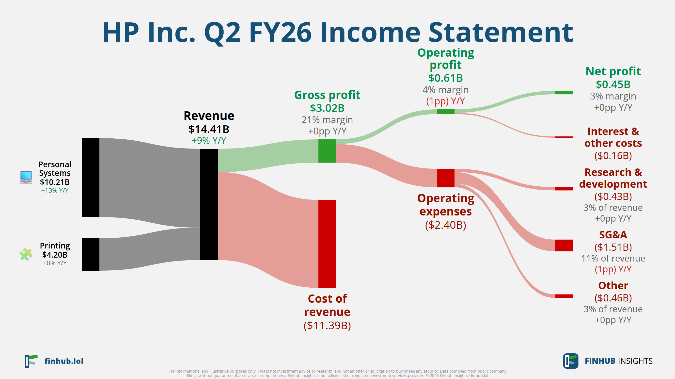 Sankey diagram of HP Inc.'s income statement for Q2 FY26: revenue of $14.4 billion splits into segments and flows out into costs, taxes and net profit.