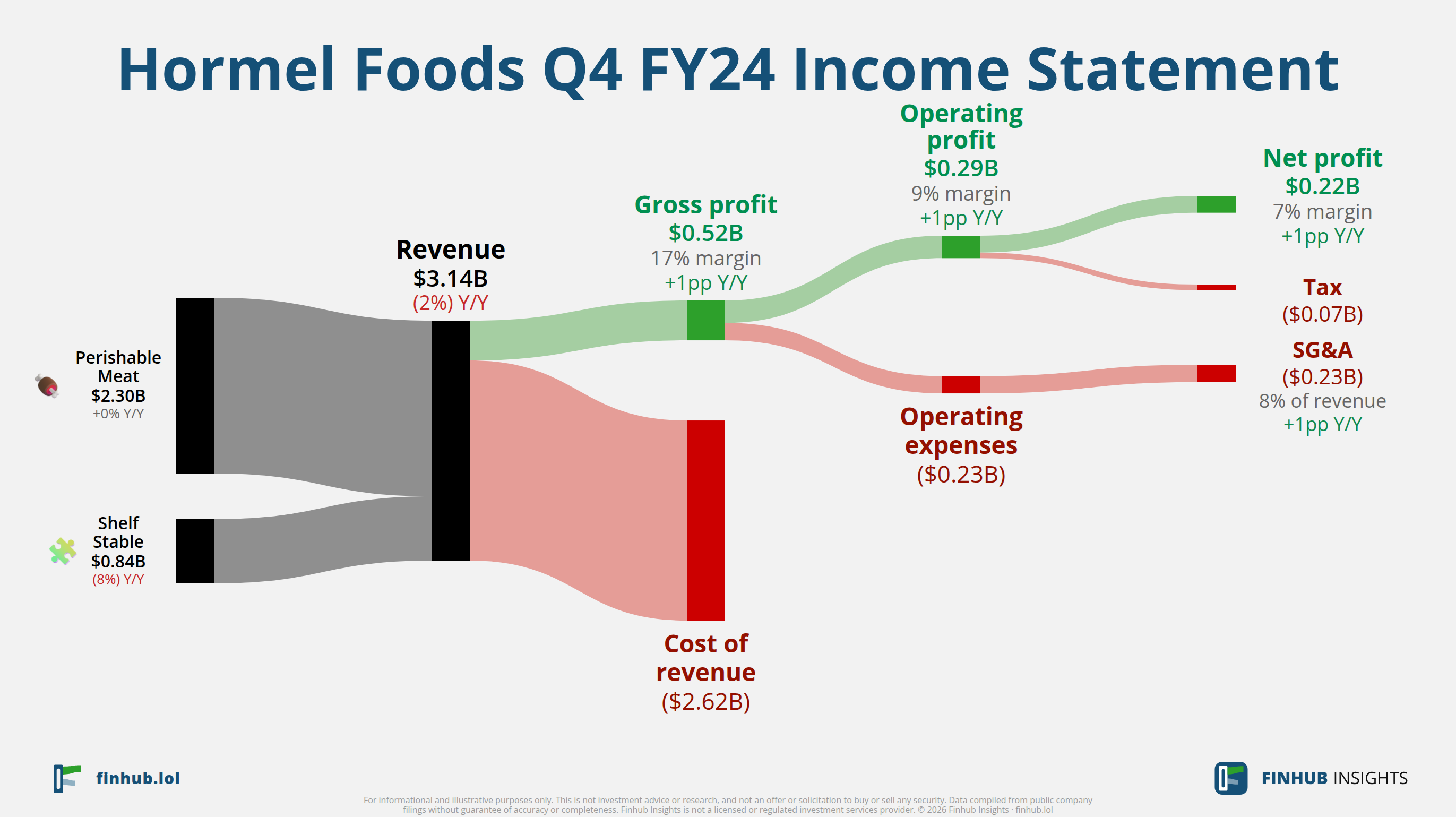 Sankey diagram of Hormel Foods's income statement for Q4 FY24: revenue of $3.1 billion splits into segments and flows out into costs, taxes and net profit.