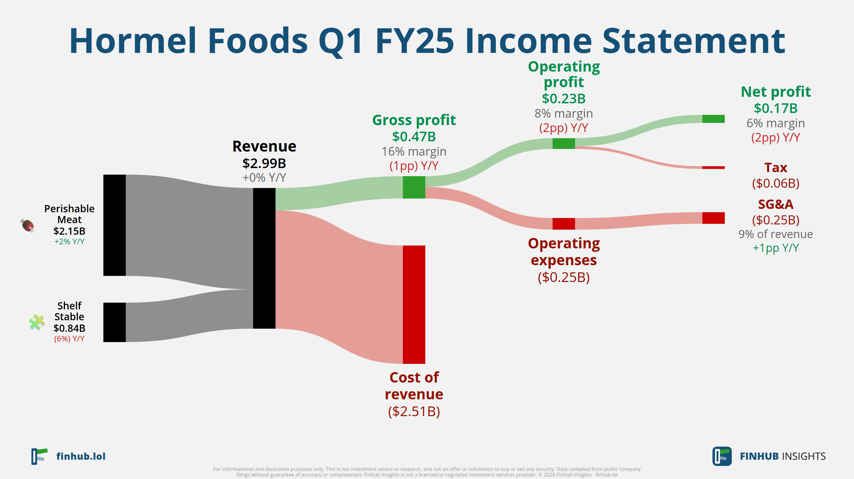 Sankey diagram of Hormel Foods's income statement for Q1 FY25: revenue of $3 billion splits into segments and flows out into costs, taxes and net profit.