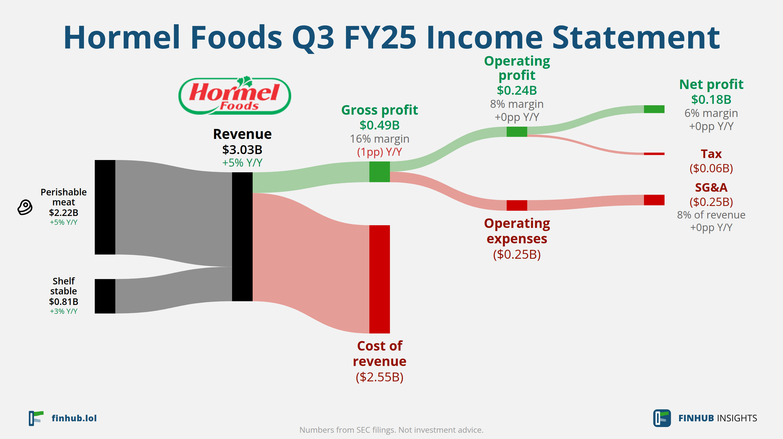 Sankey diagram of Hormel Foods's income statement for Q3 FY25: revenue of $3.03 billion splits into segments and flows out into costs, taxes and net profit.
