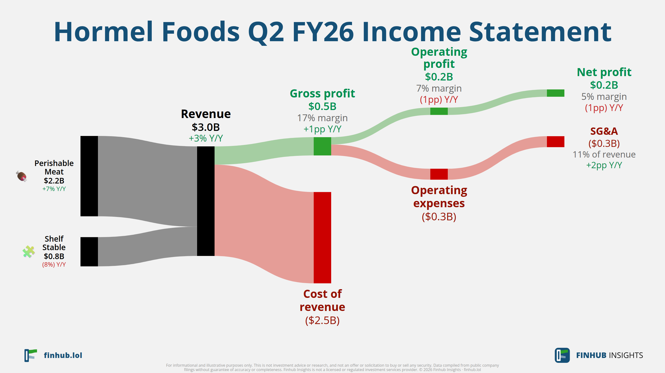 Sankey diagram of Hormel Foods's income statement for Q2 FY26
