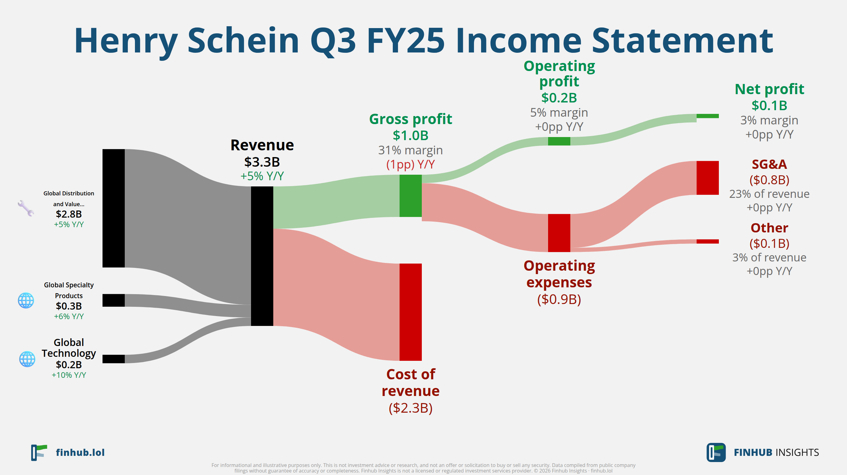 Sankey diagram výsledovky Henry Schein za Q3 FY25: tržby $3,3 miliardy se dělí na segmenty a odtékají do nákladů, daní a čistého zisku.