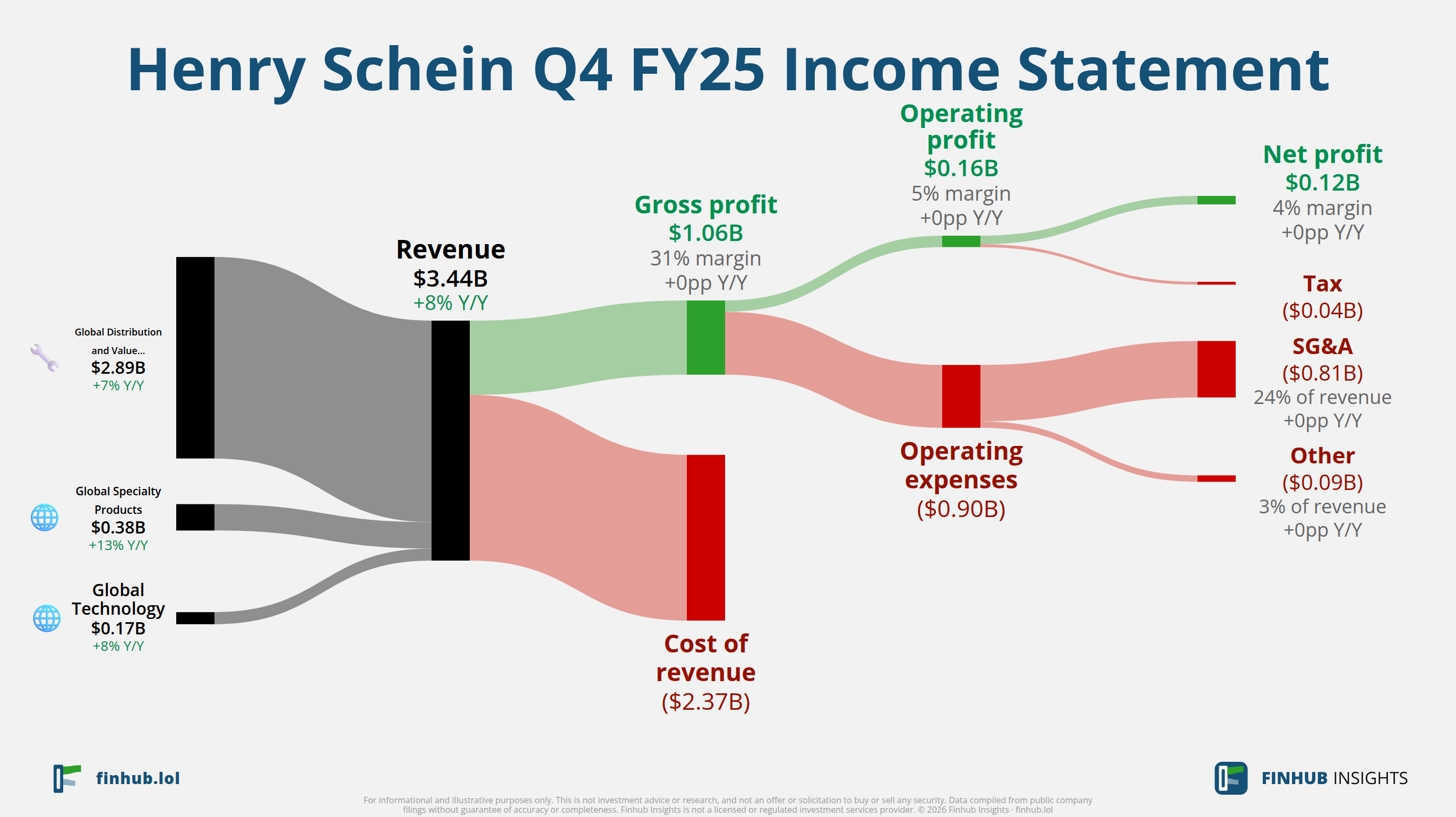 Sankey diagram of Henry Schein's income statement for Q4 FY25: revenue of $3.4 billion splits into segments and flows out into costs, taxes and net profit.