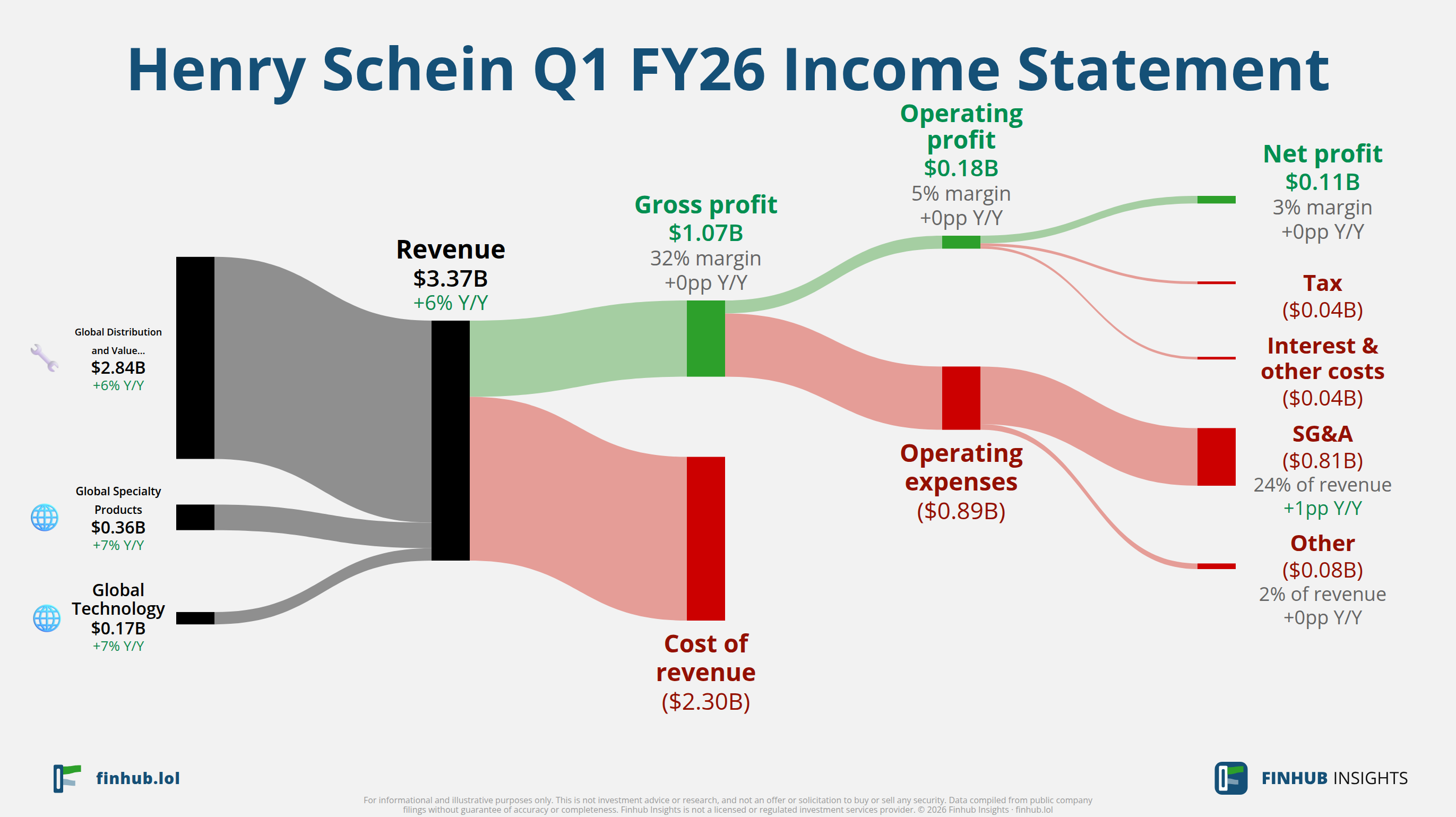 Sankey diagram of Henry Schein's income statement for Q1 FY26: revenue of $3.4 billion splits into segments and flows out into costs, taxes and net profit.