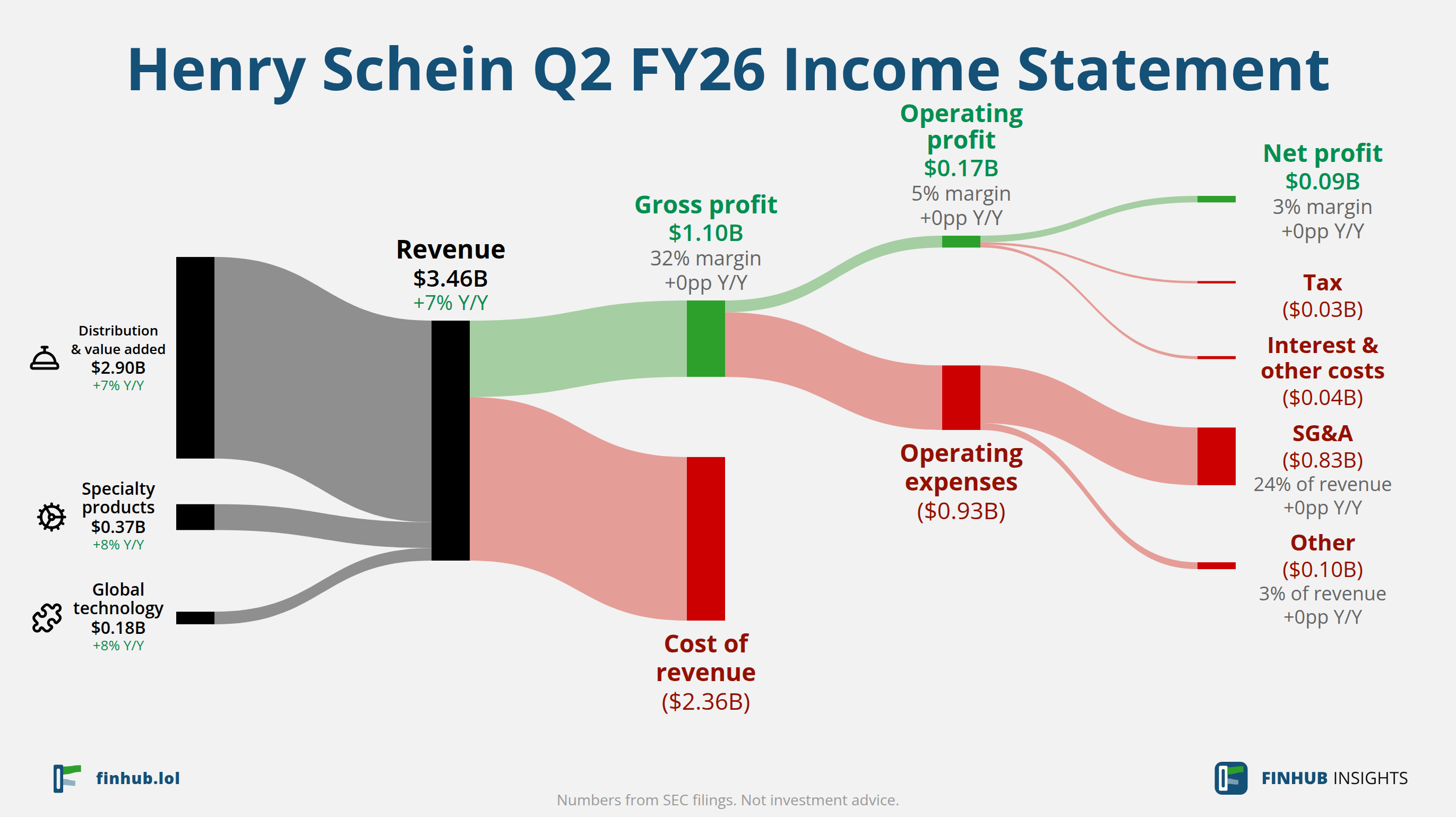 Sankey diagram of Henry Schein's income statement for Q2 FY26: revenue of $3.46 billion splits into segments and flows out into costs, taxes and net profit.