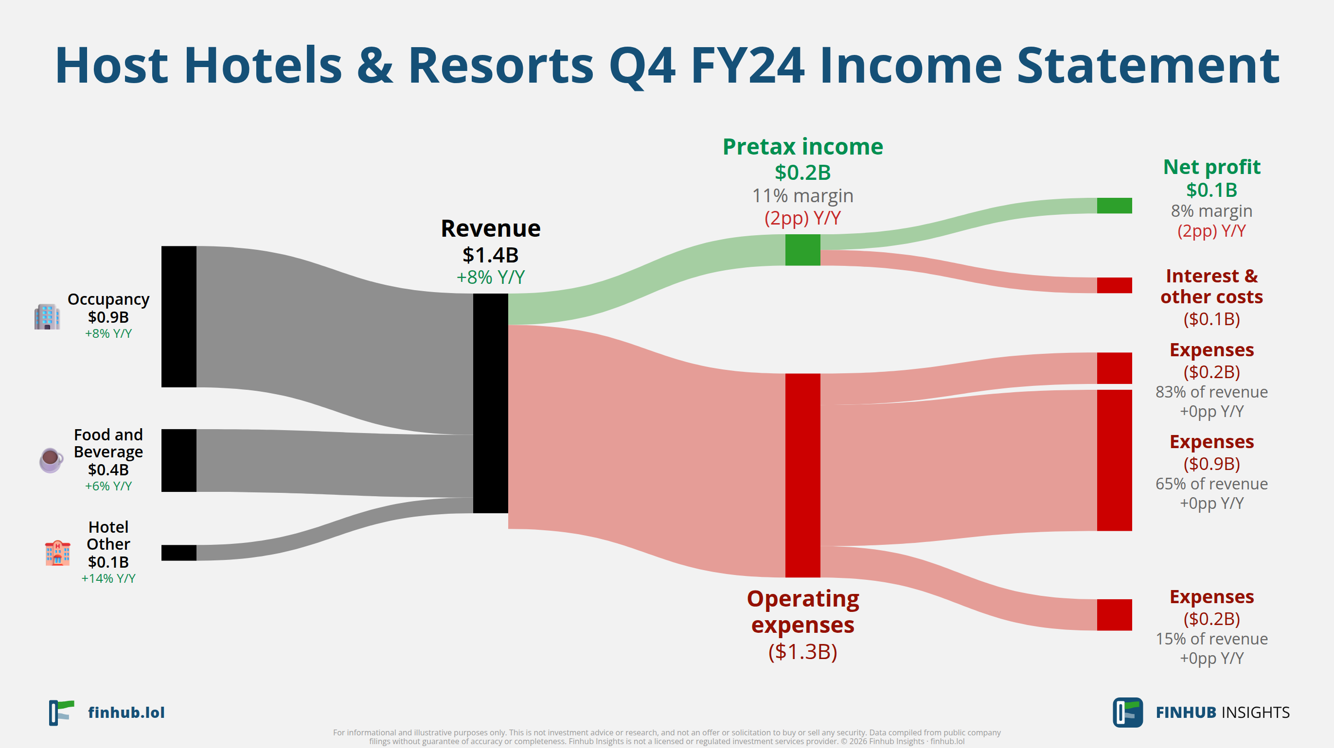 Sankey diagram of Host Hotels & Resorts's income statement for Q4 FY24: revenue of $1.4 billion splits into segments and flows out into costs, taxes and net profit.