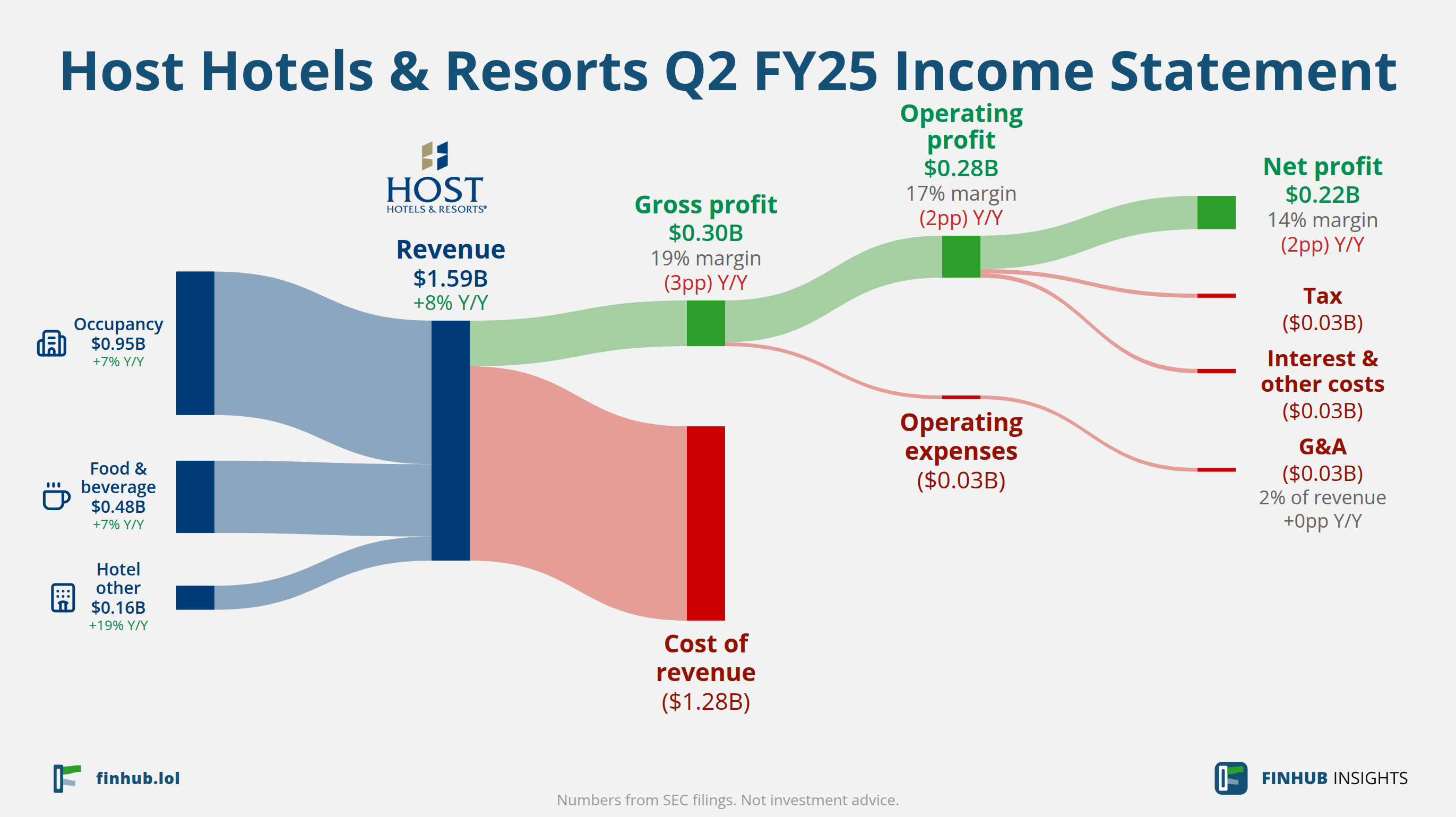 Sankey diagram of Host Hotels & Resorts's income statement for Q2 FY25: revenue of $1.59 billion splits into segments and flows out into costs, taxes and net profit.