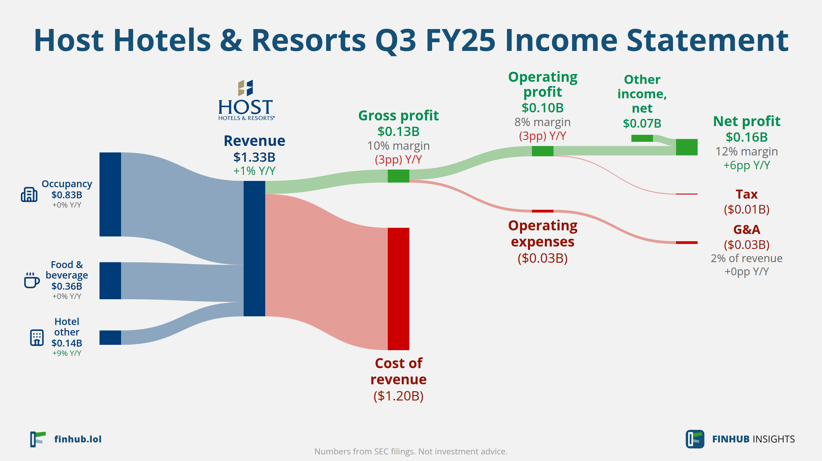 Sankey diagram of Host Hotels & Resorts's income statement for Q3 FY25: revenue of $1.33 billion splits into segments and flows out into costs, taxes and net profit.