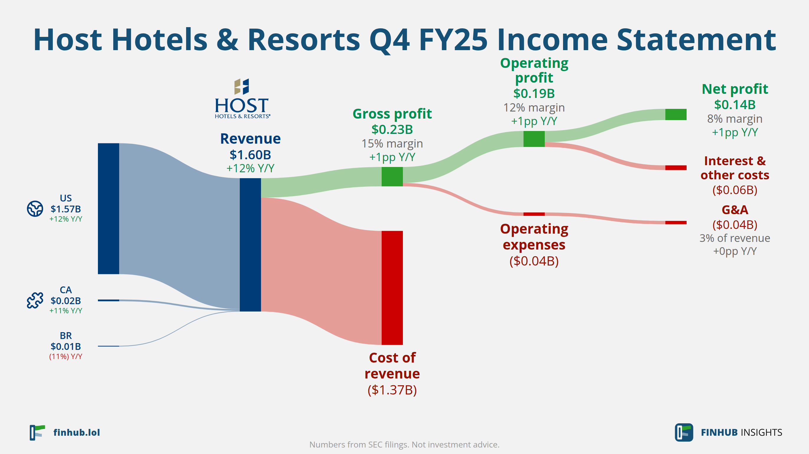 Sankey diagram of Host Hotels & Resorts's income statement for Q4 FY25: revenue of $1.60 billion splits into segments and flows out into costs, taxes and net profit.