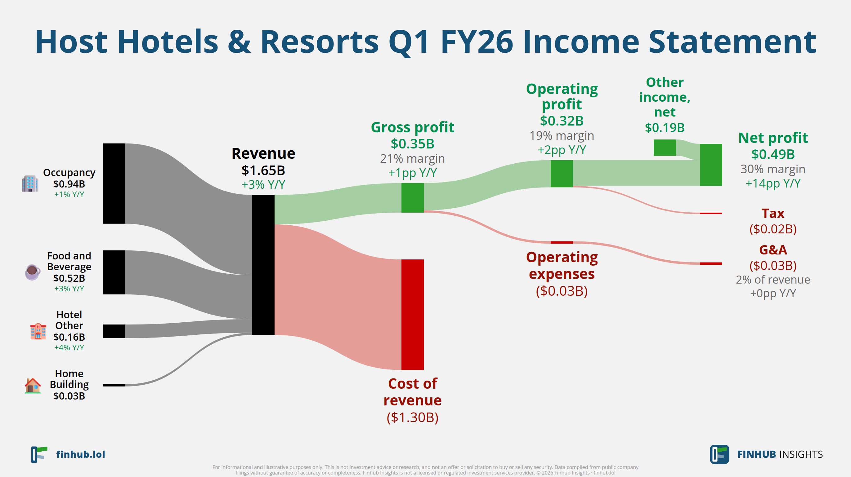 Sankey diagram of Host Hotels & Resorts's income statement for Q1 FY26