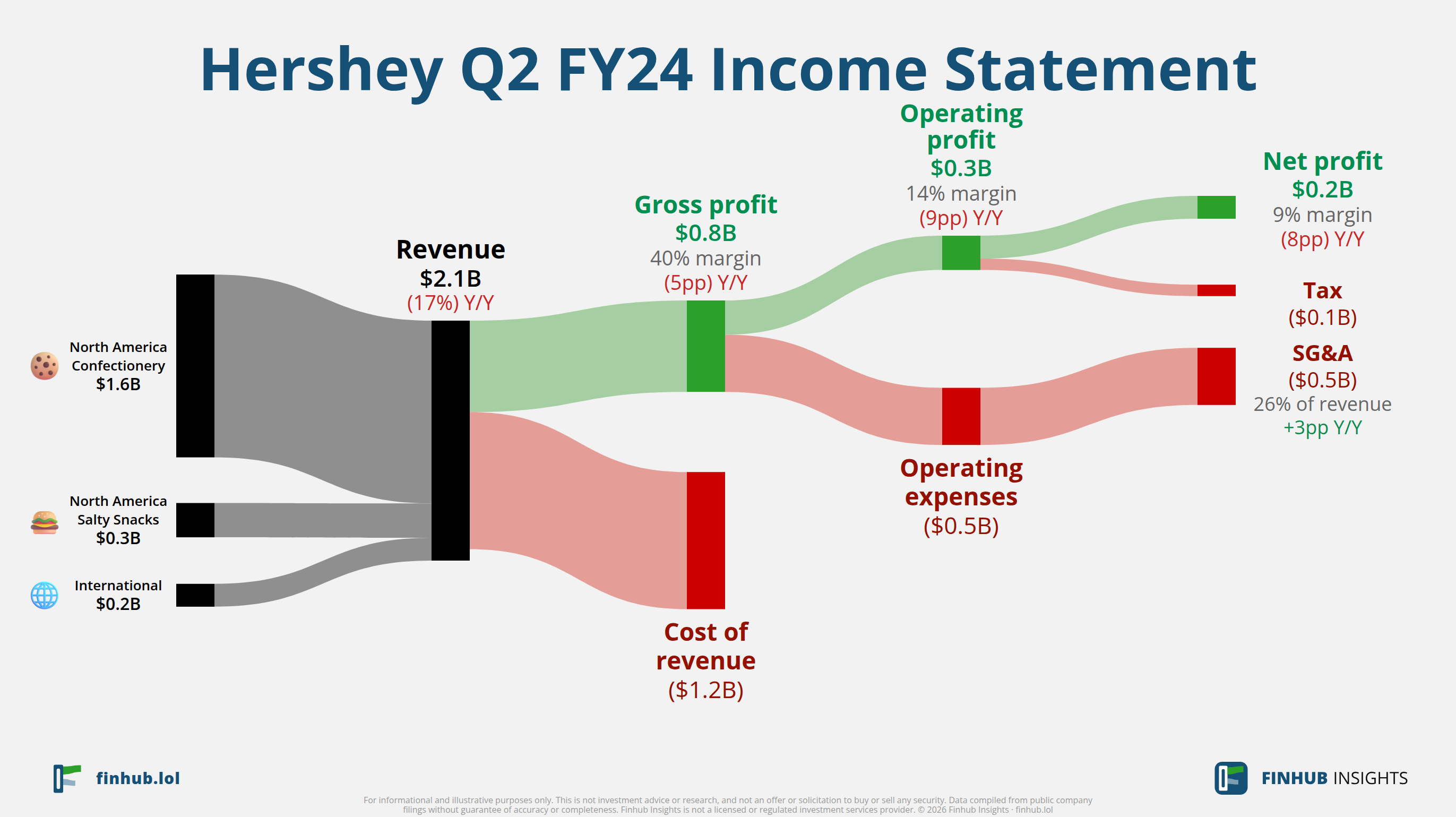 Sankey diagram of Hershey's income statement for Q2 FY24: revenue of $2.1 billion splits into segments and flows out into costs, taxes and net profit.