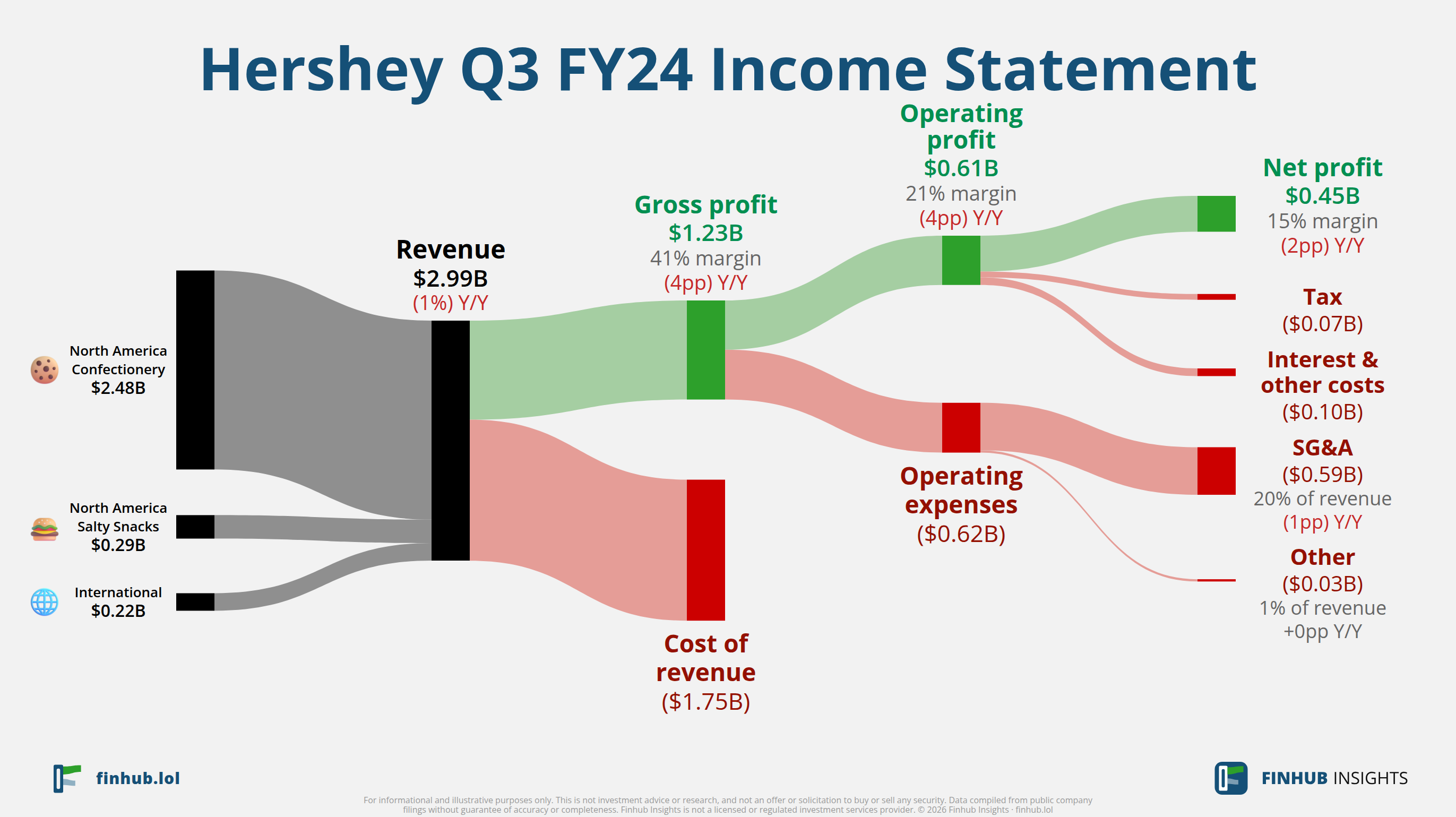 Sankey diagram of Hershey's income statement for Q3 FY24: revenue of $3 billion splits into segments and flows out into costs, taxes and net profit.