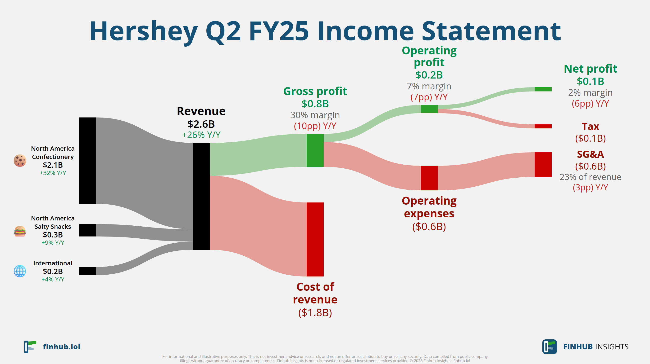 Sankey diagram výsledovky Hershey za Q2 FY25: tržby $2,6 miliardy se dělí na segmenty a odtékají do nákladů, daní a čistého zisku.