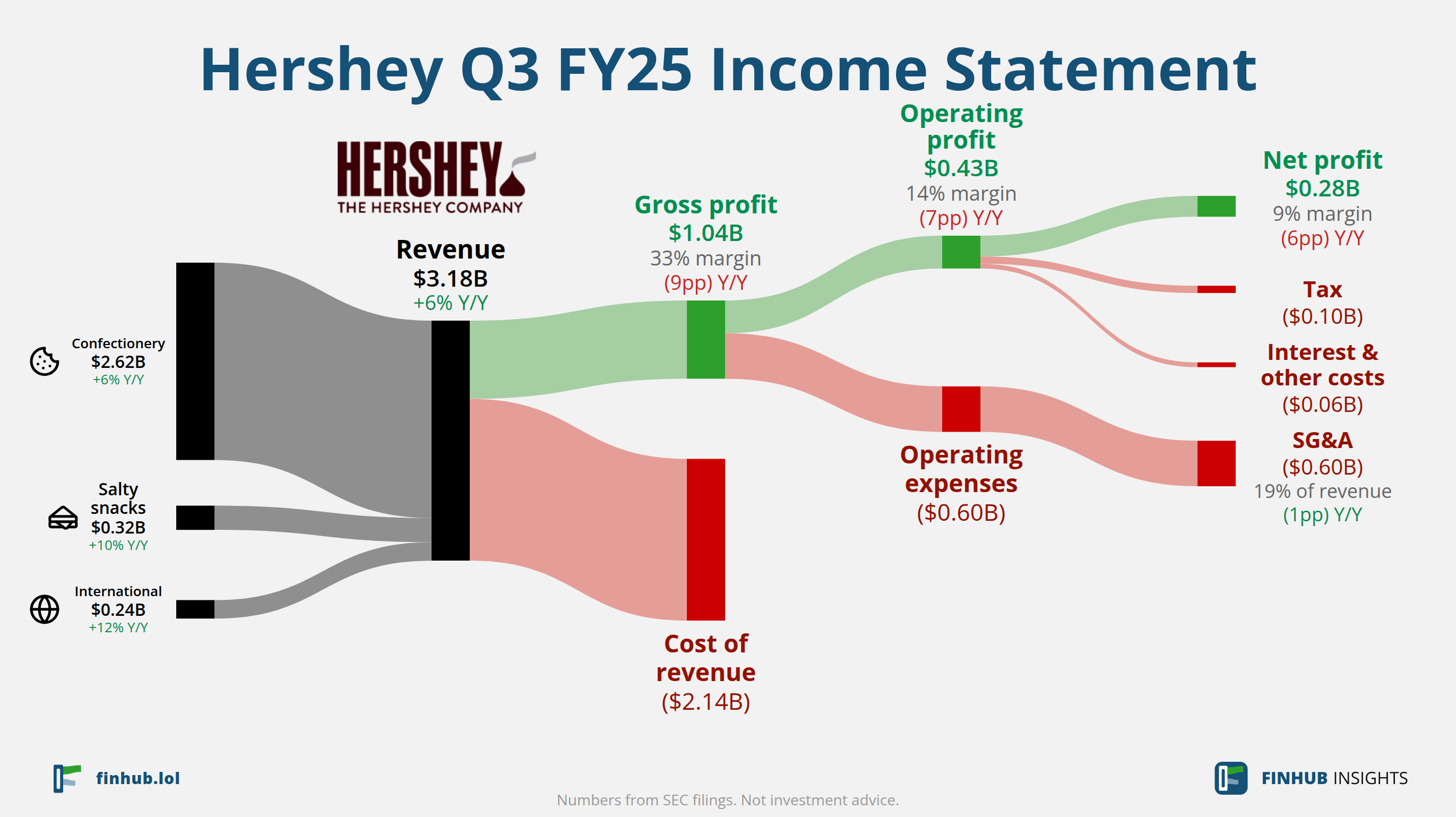Sankey diagram of Hershey's income statement for Q3 FY25: revenue of $3.18 billion splits into segments and flows out into costs, taxes and net profit.