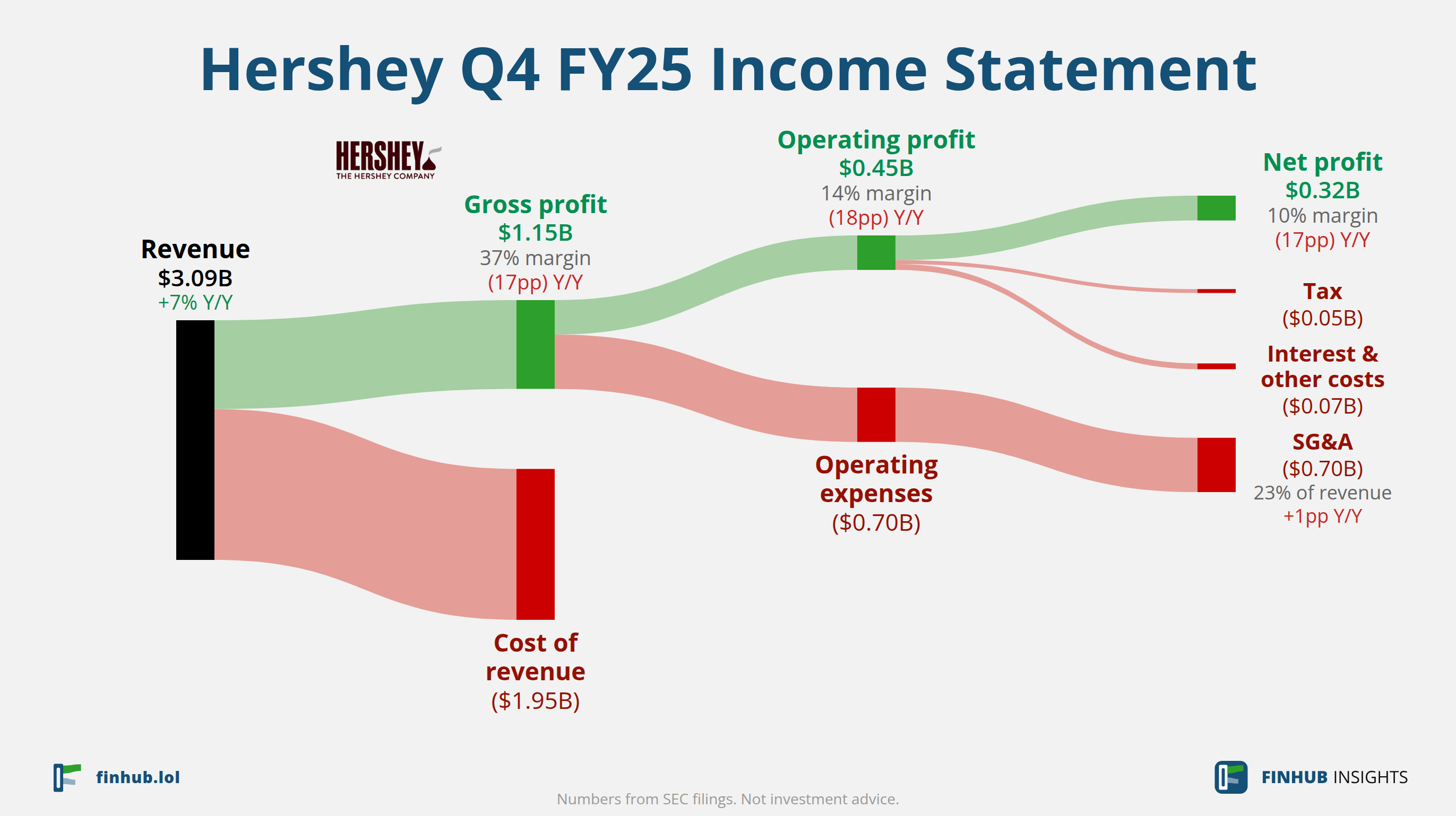 Sankey diagram of Hershey's income statement for Q4 FY25: revenue of $3.09 billion splits into segments and flows out into costs, taxes and net profit.