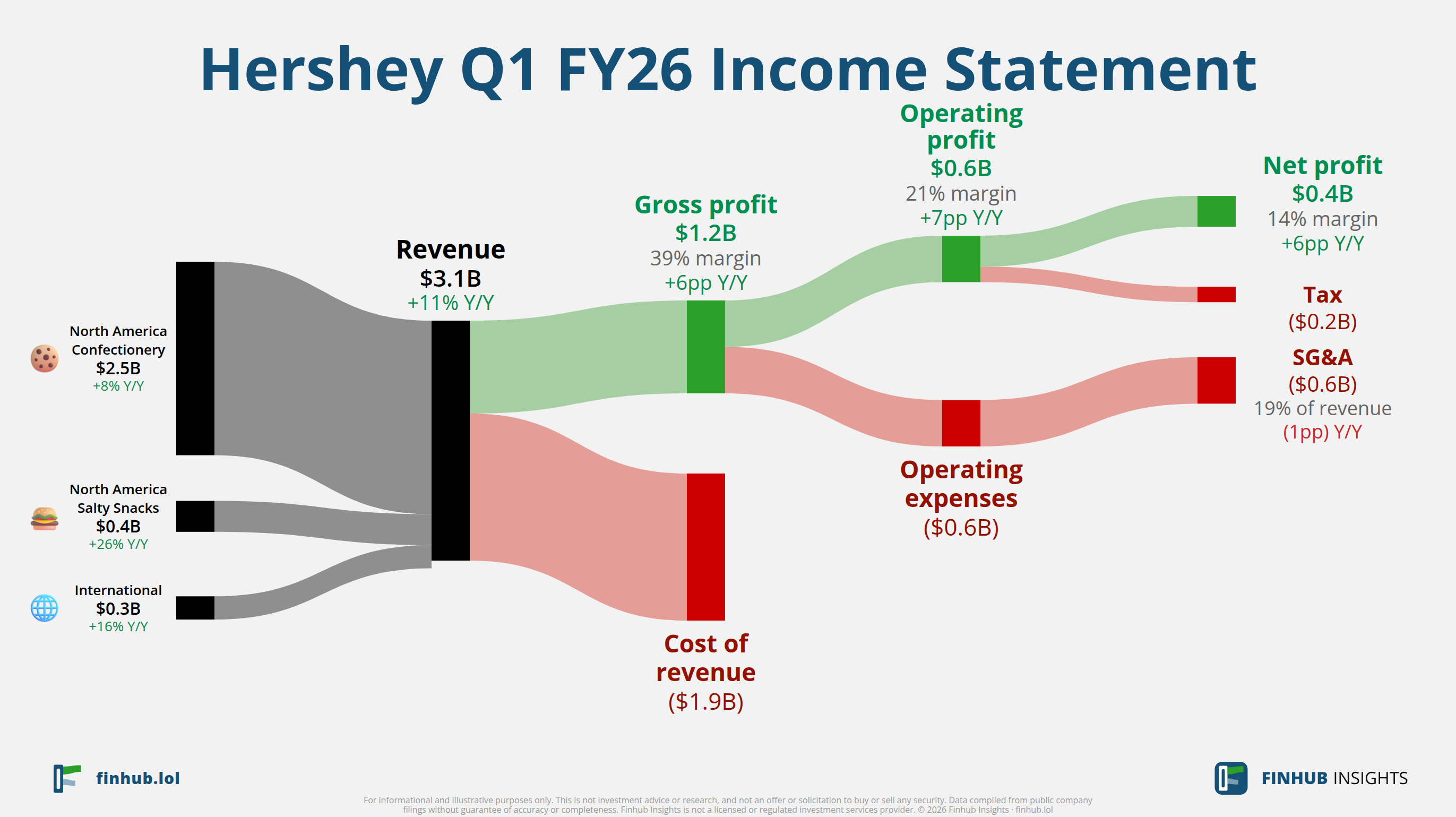 Sankey diagram of Hershey's income statement for Q1 FY26