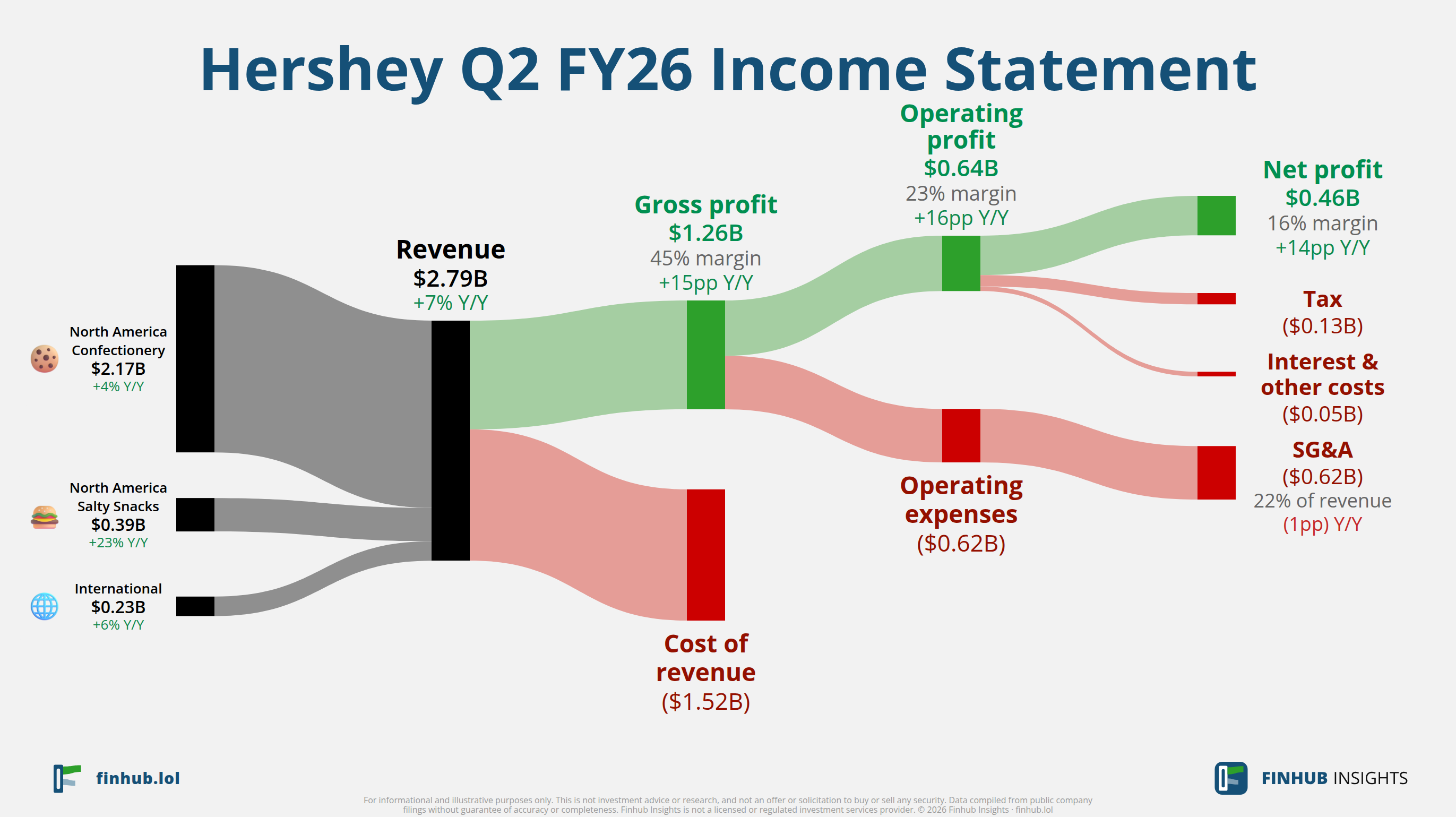 Sankey diagram výsledovky Hershey za Q2 FY26: tržby $2,79 miliardy se dělí na segmenty a odtékají do nákladů, daní a čistého zisku.