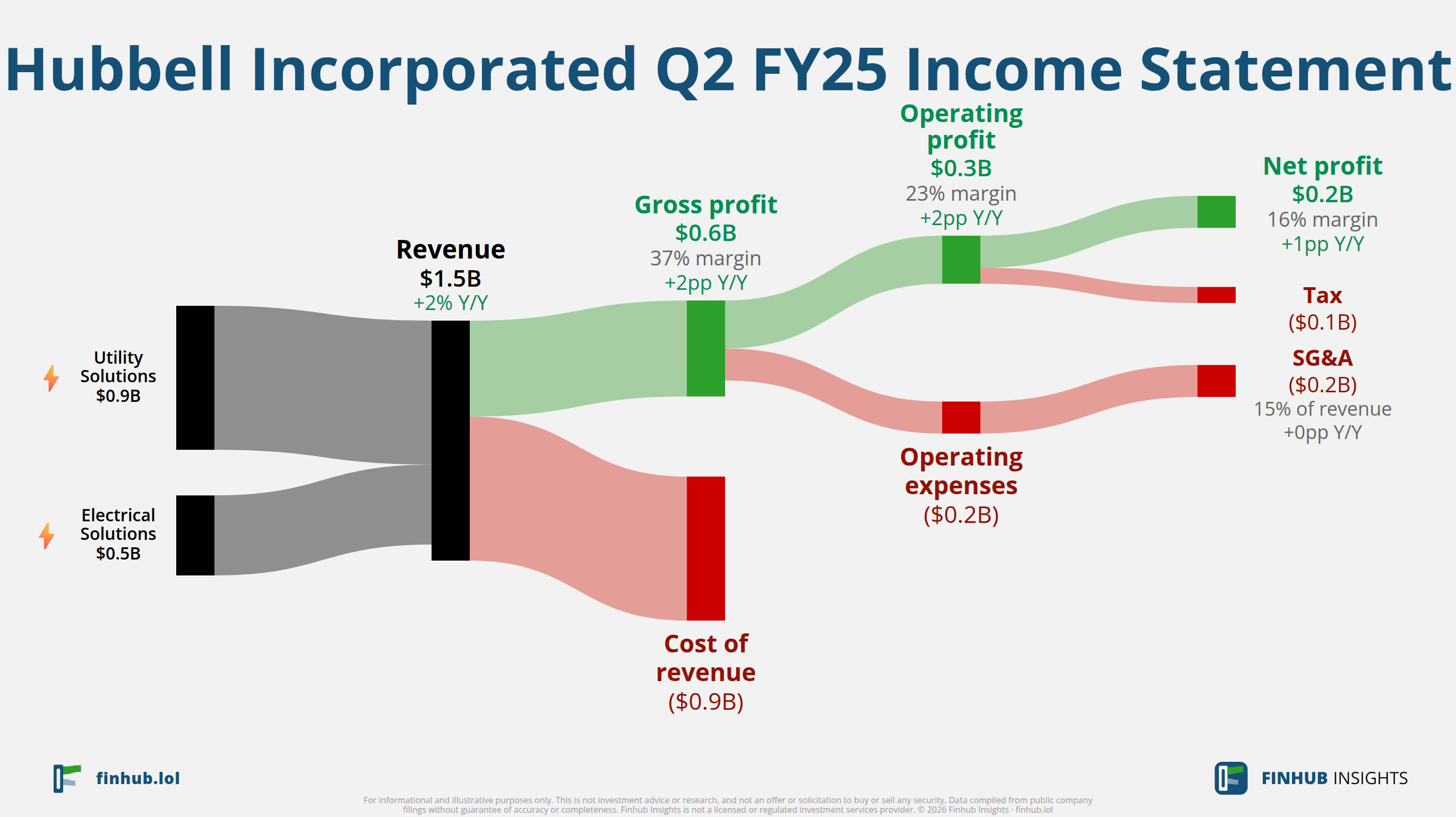 Sankey diagram of Hubbell Incorporated's income statement for Q2 FY25: revenue of $1.5 billion splits into segments and flows out into costs, taxes and net profit.