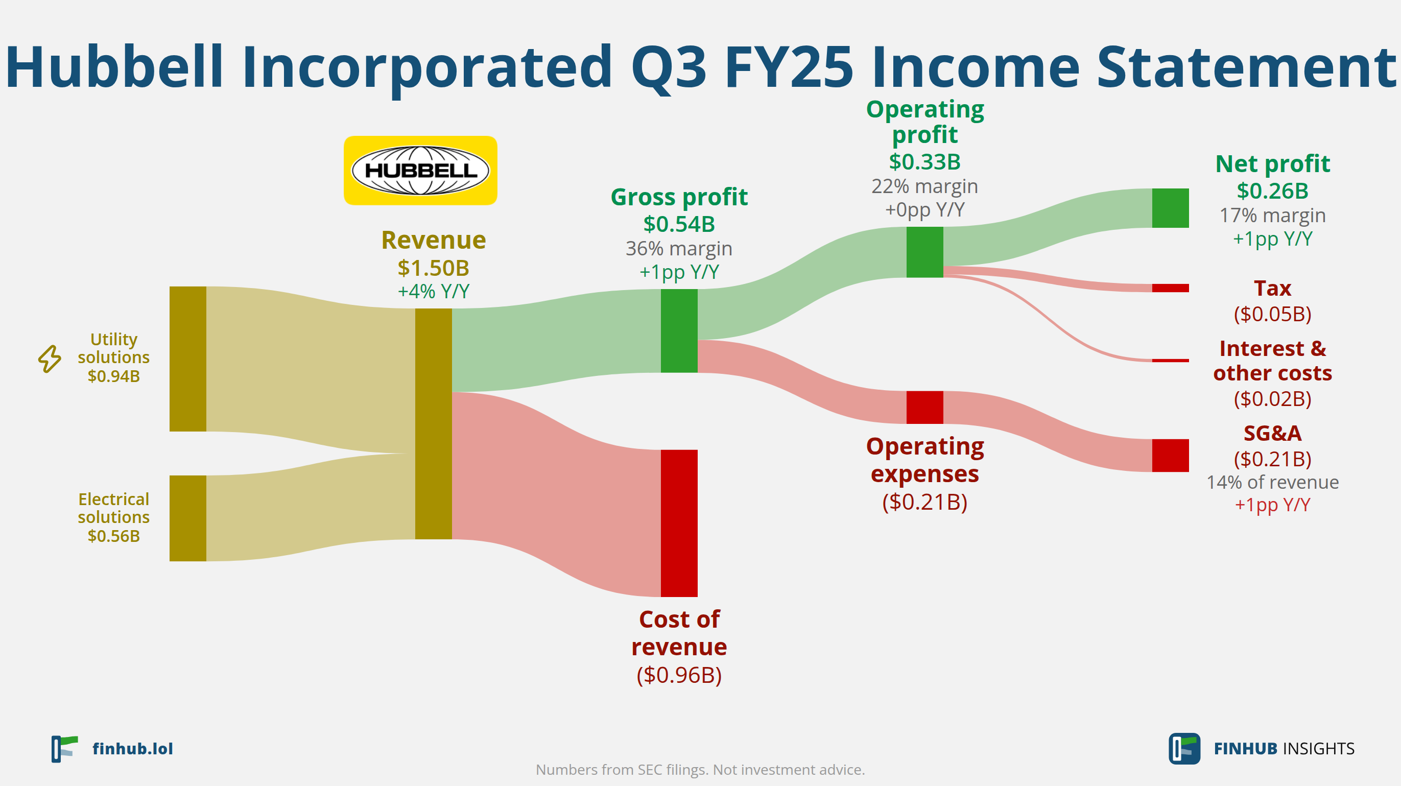 Sankey diagram of Hubbell Incorporated's income statement for Q3 FY25: revenue of $1.50 billion splits into segments and flows out into costs, taxes and net profit.