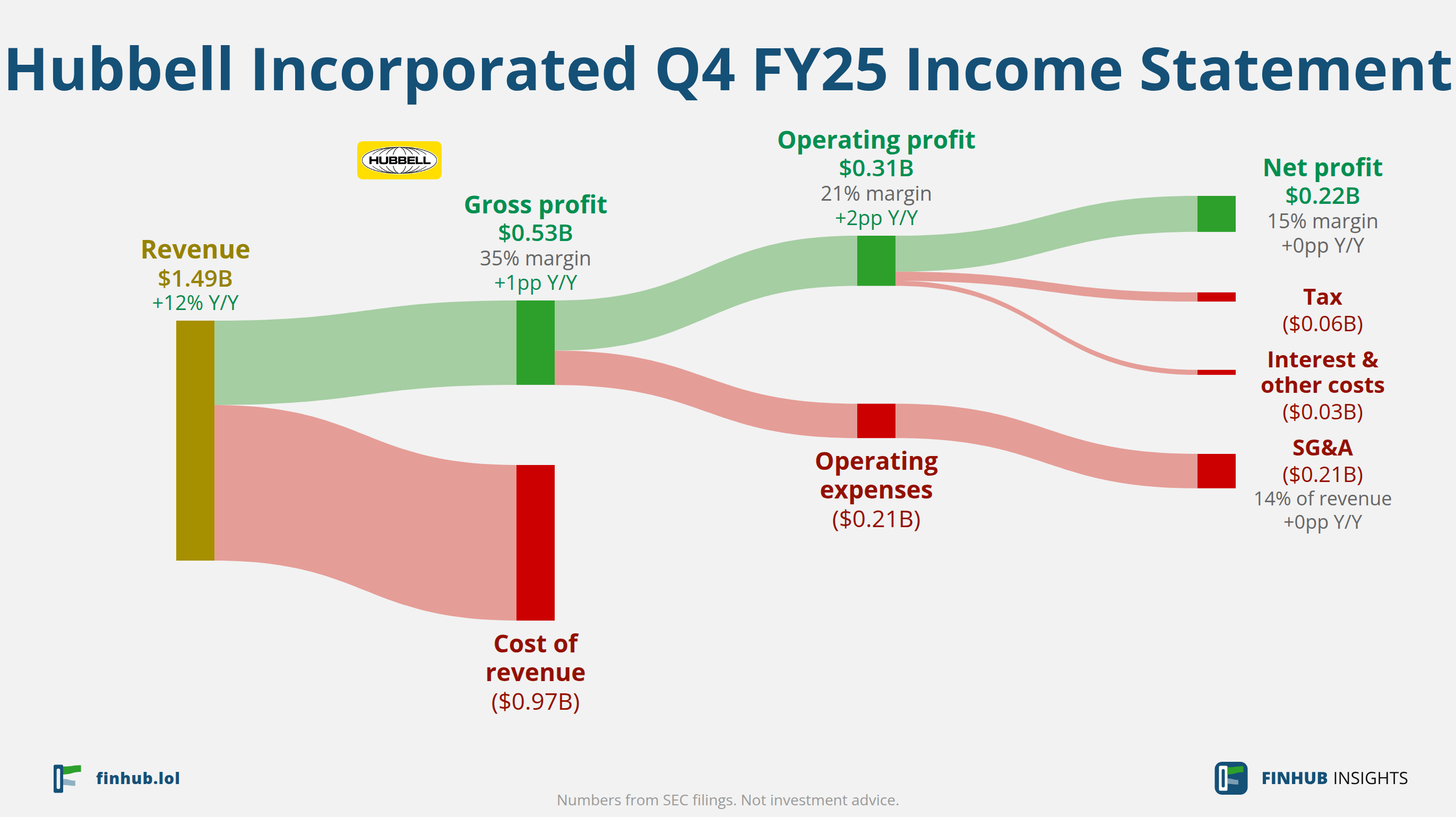 Sankey diagram of Hubbell Incorporated's income statement for Q4 FY25: revenue of $1.49 billion splits into segments and flows out into costs, taxes and net profit.