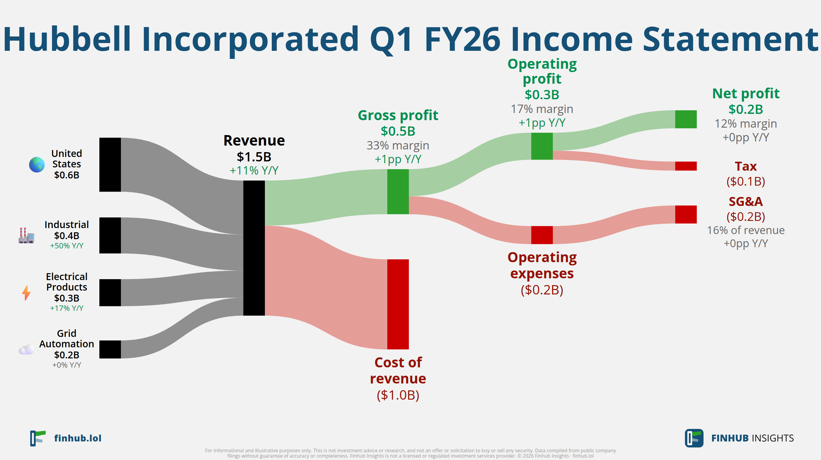 Sankey diagram of Hubbell Incorporated's income statement for Q1 FY26