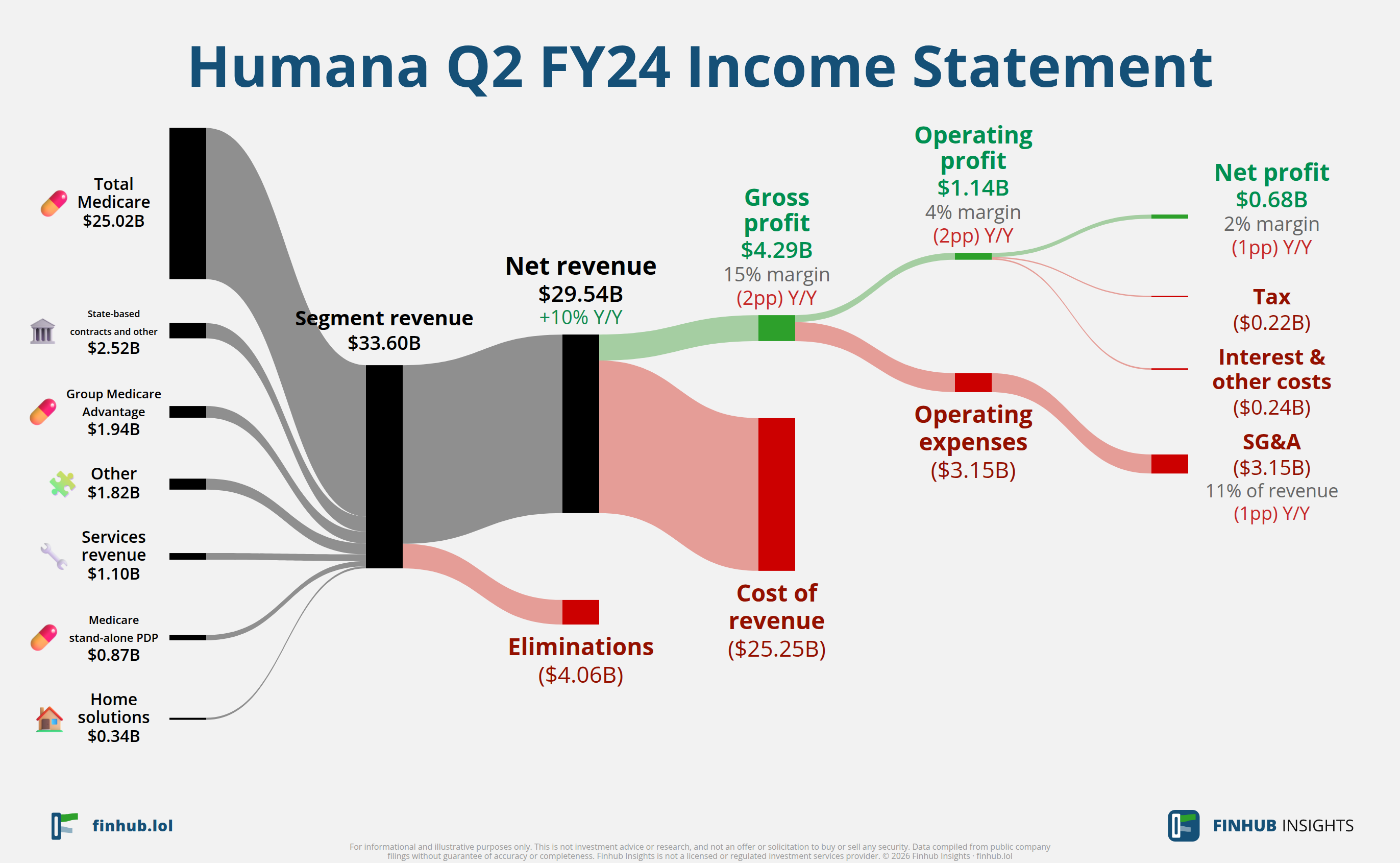 Sankey diagram of Humana's income statement for Q2 FY24: revenue of $29.5 billion splits into segments and flows out into costs, taxes and net profit.