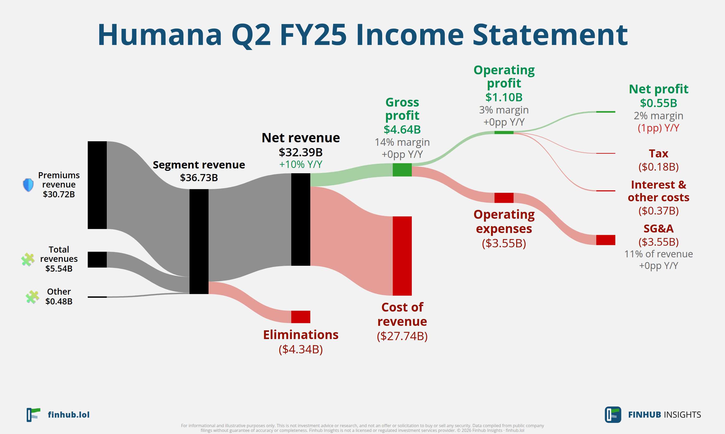 Sankey diagram of Humana's income statement for Q2 FY25: revenue of $32.4 billion splits into segments and flows out into costs, taxes and net profit.