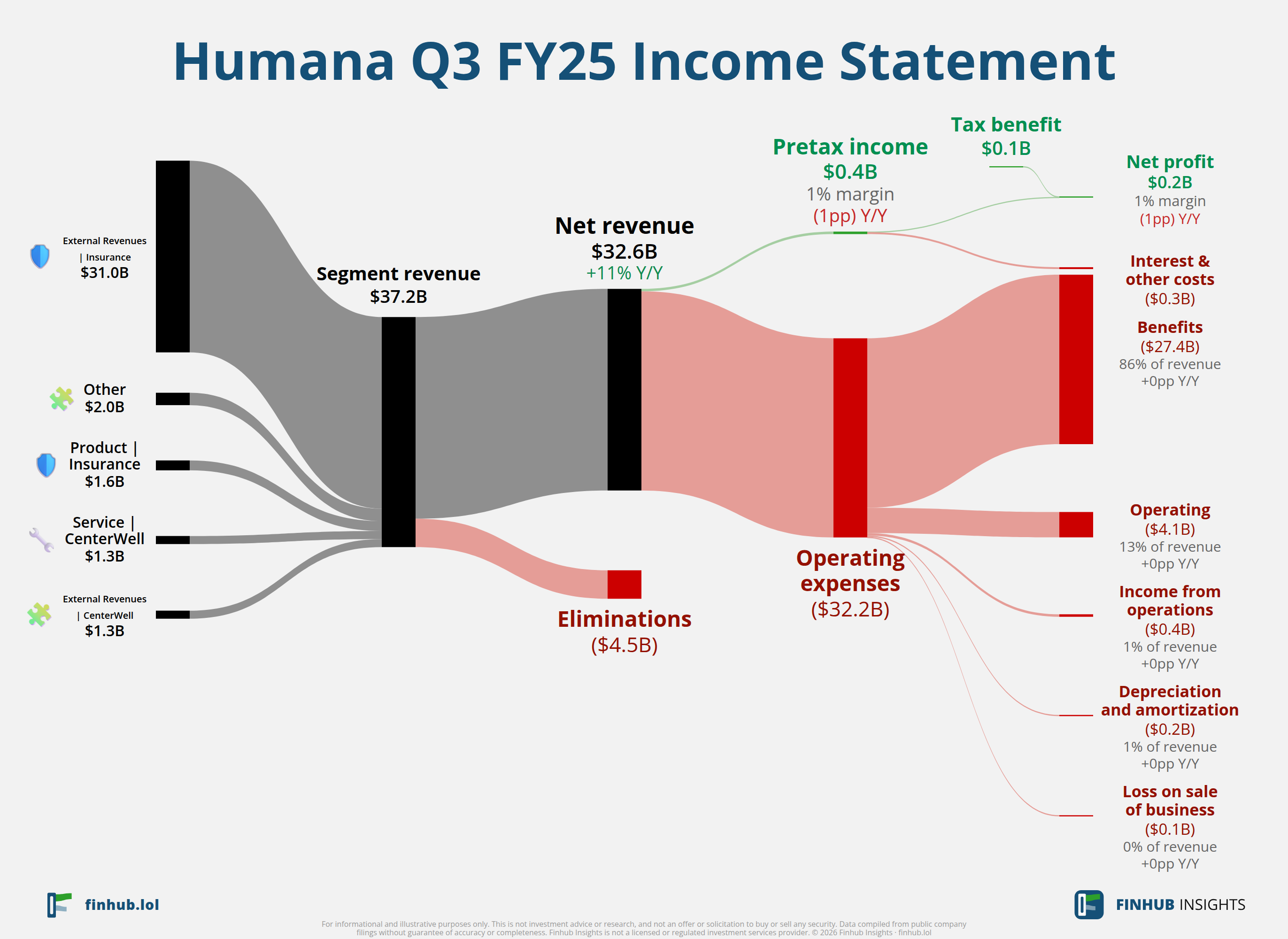Sankey diagram výsledovky Humana za Q3 FY25: tržby $32,6 miliardy se dělí na segmenty a odtékají do nákladů, daní a čistého zisku.