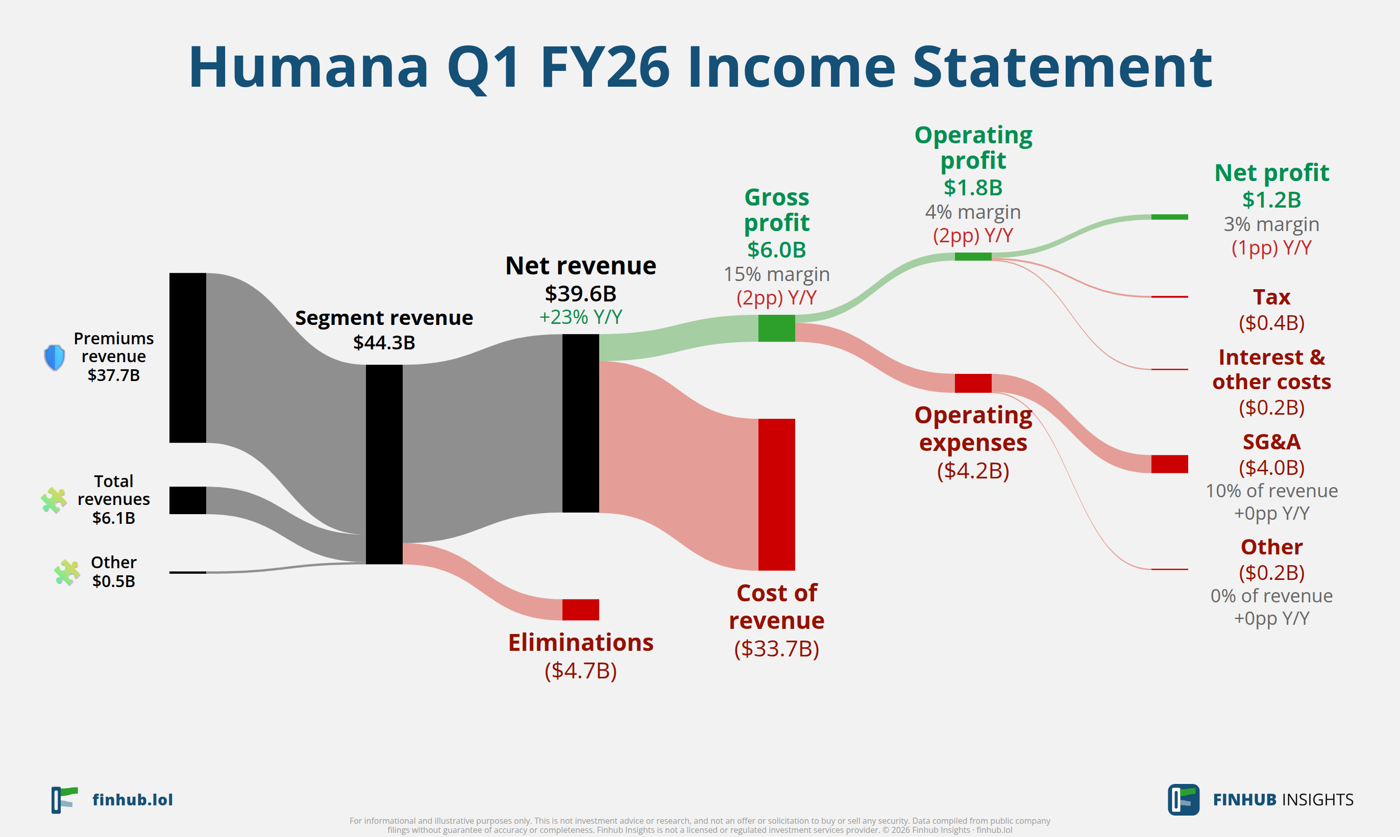 Sankey diagram of Humana's income statement for Q1 FY26
