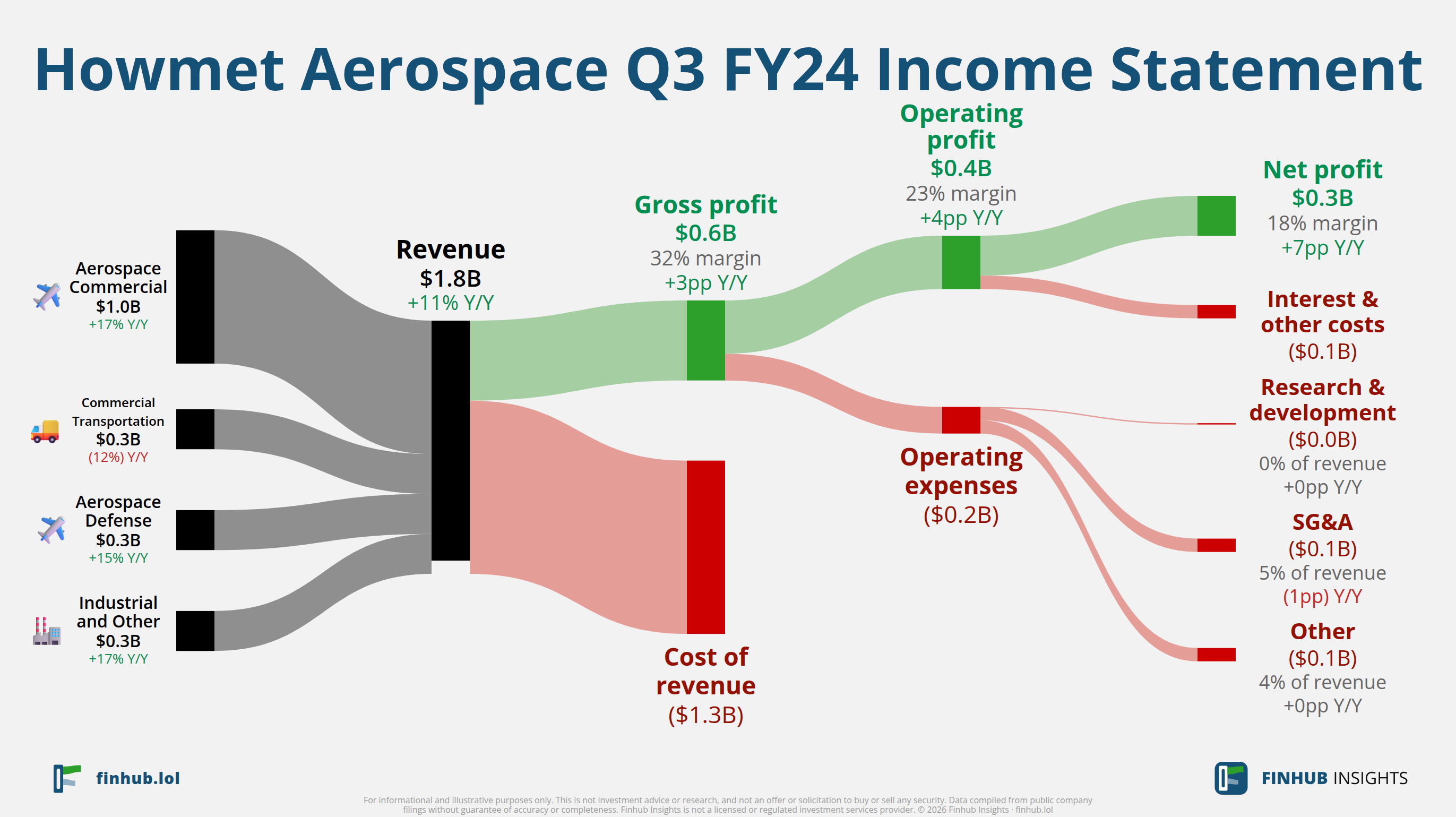 Sankey diagram of Howmet Aerospace's income statement for Q3 FY24: revenue of $1.8 billion splits into segments and flows out into costs, taxes and net profit.