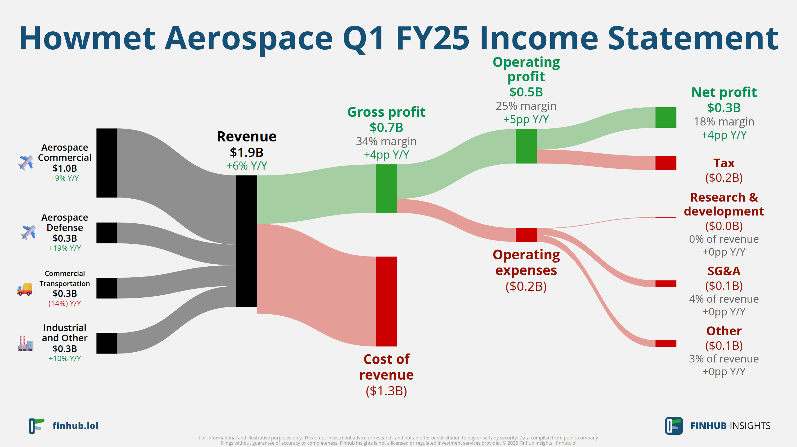 Sankey diagram of Howmet Aerospace's income statement for Q1 FY25: revenue of $1.9 billion splits into segments and flows out into costs, taxes and net profit.